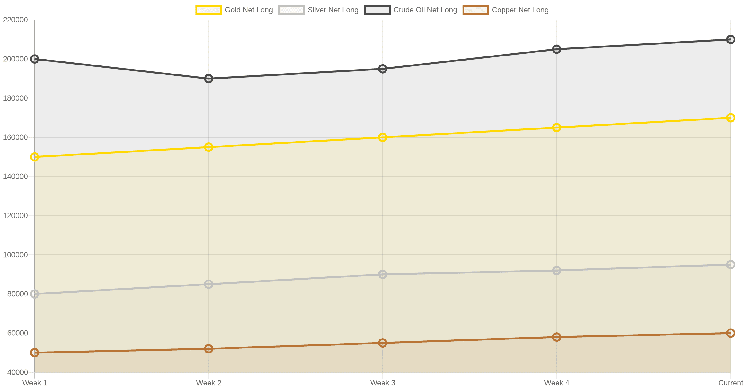 Multi-line chart showing CFTC speculator net positioning trends