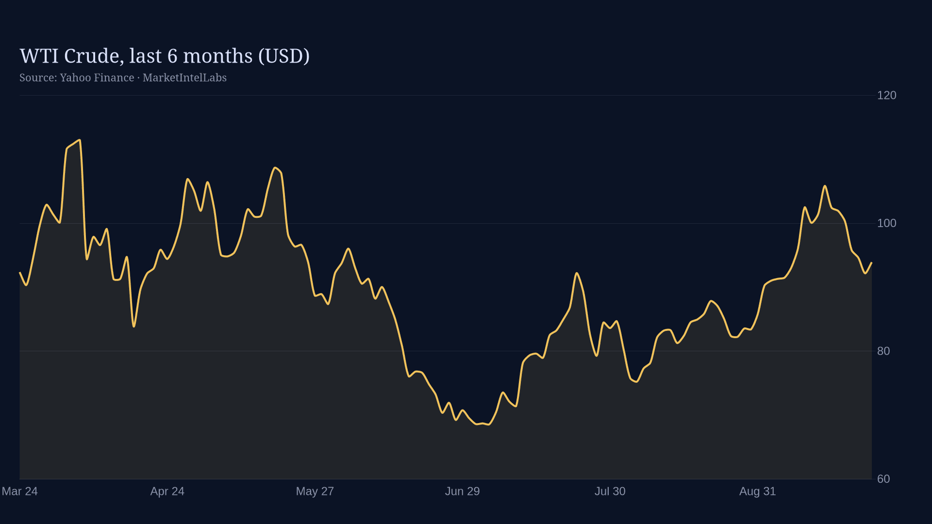 Line chart of WTI Crude, last 6 months (USD) on a dark background