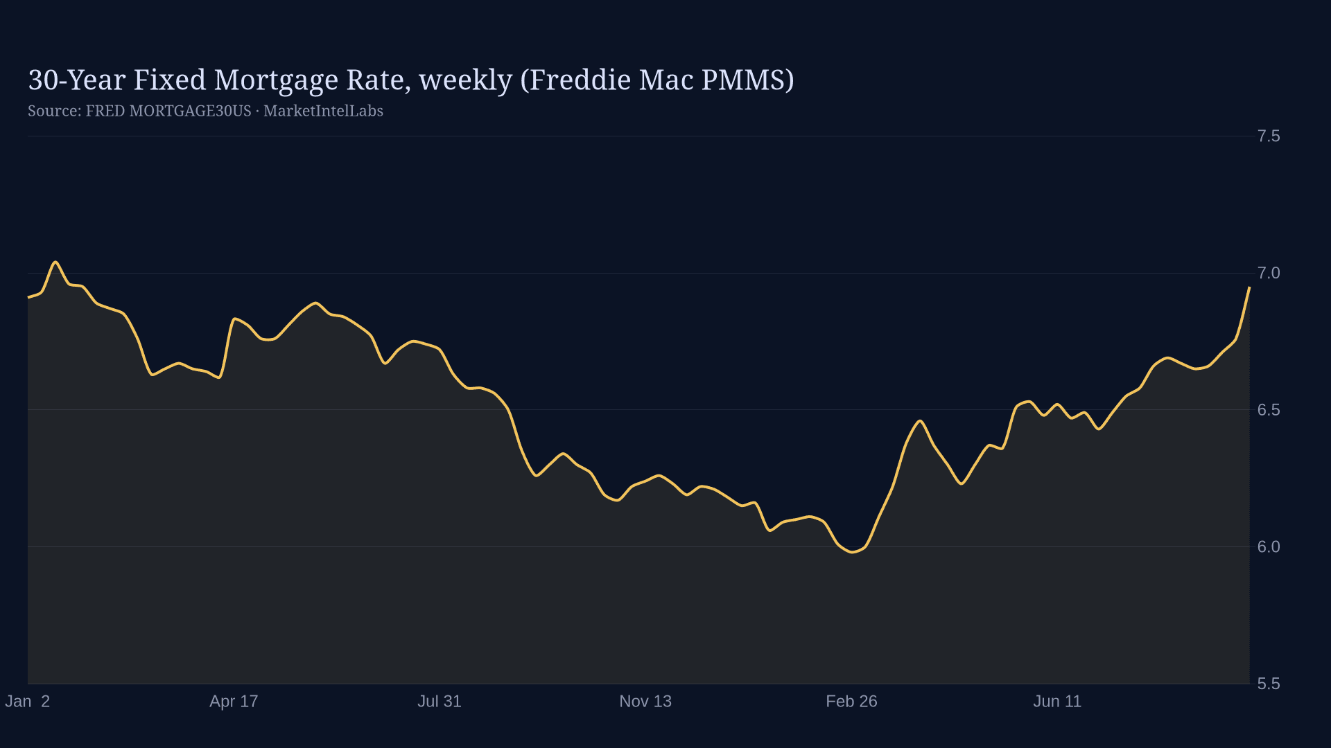 Line chart of the 30-year fixed mortgage rate, weekly Freddie Mac PMMS, on a dark background