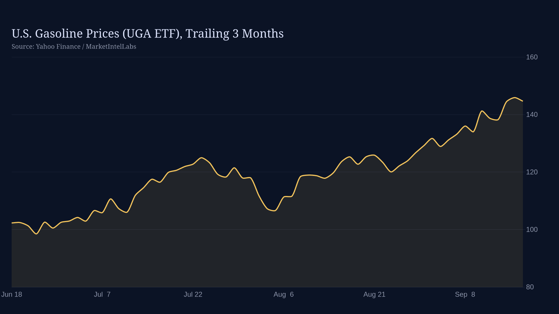Line chart of U.S. gasoline prices (UGA ETF) over the trailing three months on a dark background
