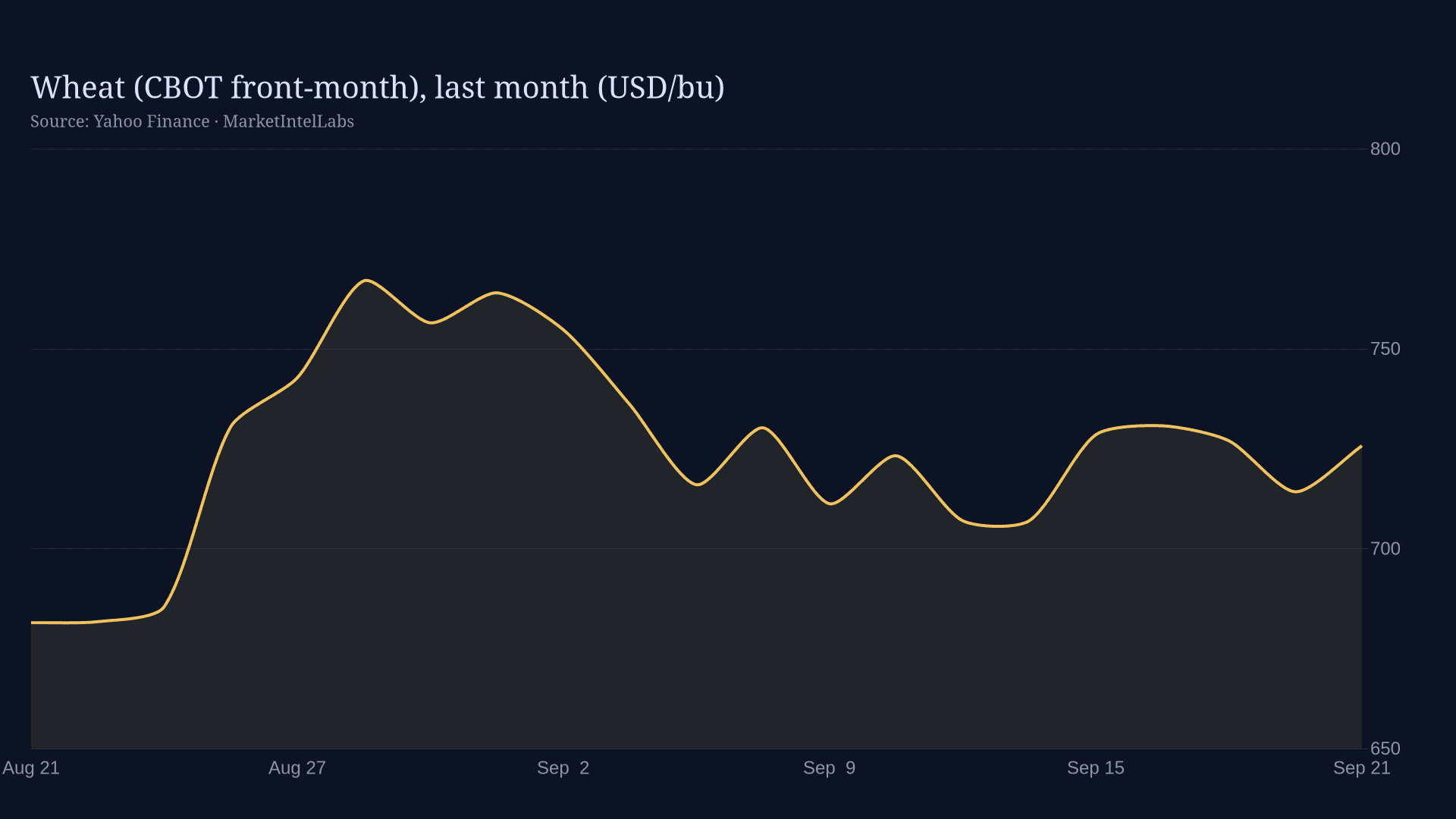 Line chart of Wheat (CBOT front-month), last month (USD/bu) on a dark background