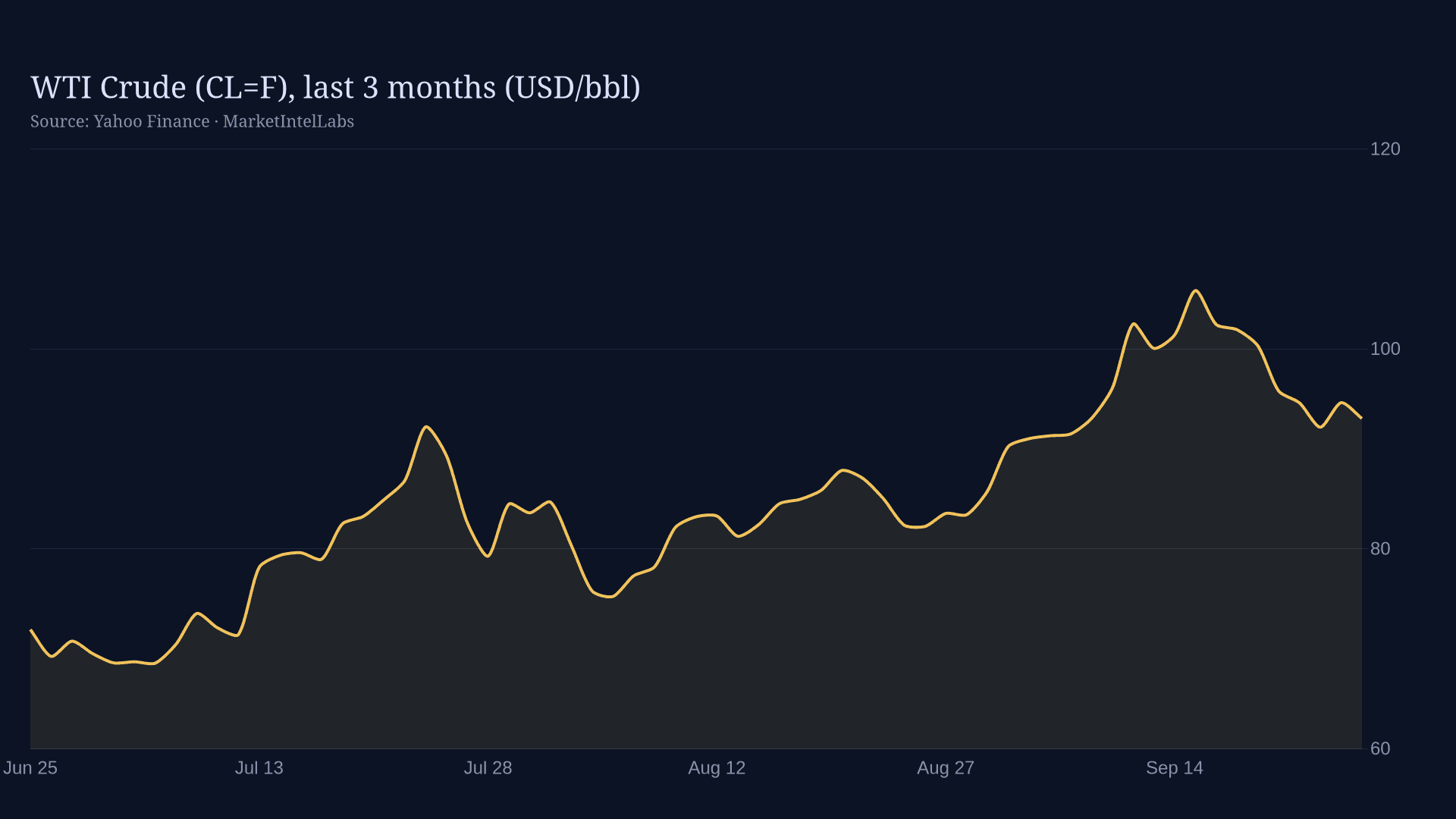 Line chart of WTI Crude (CL=F), last 3 months (USD/bbl) on a dark background