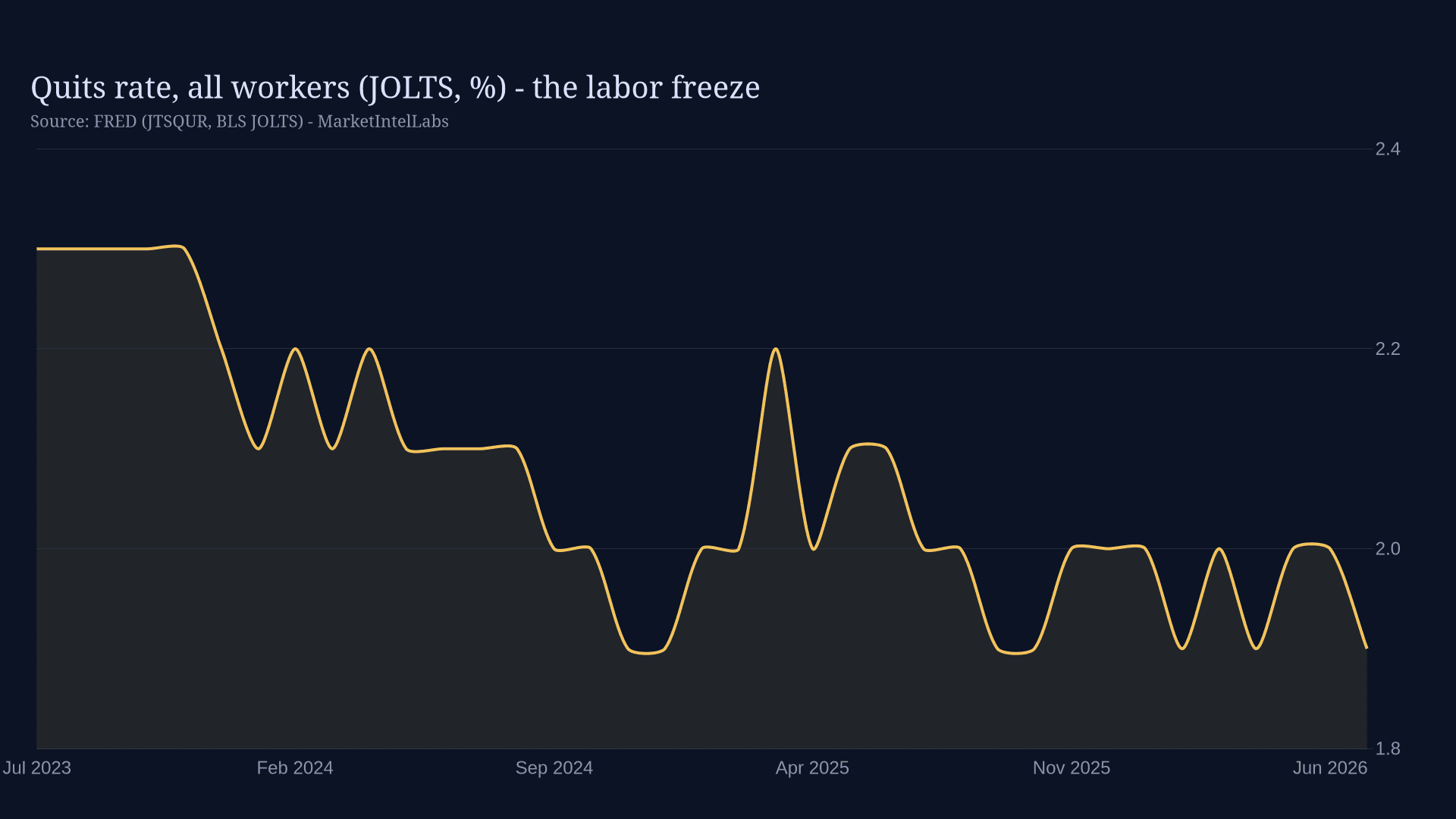 Line chart of Quits rate, all workers (JOLTS, %s) - the labor freeze on a dark background