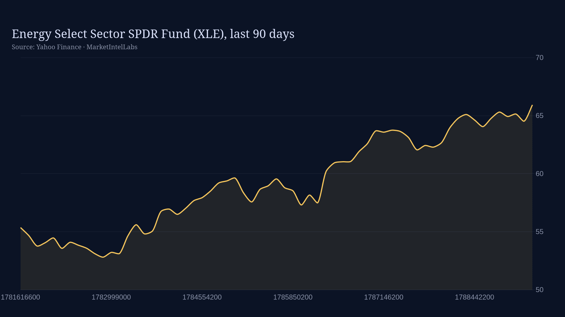 Line chart of XLE energy sector ETF on a dark background