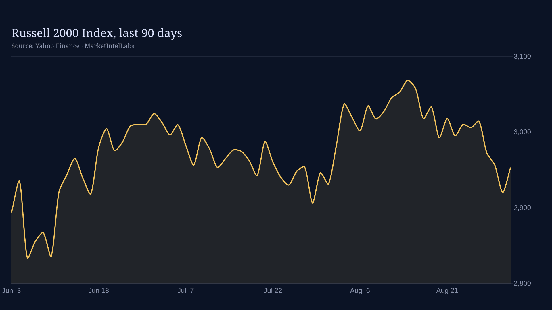 Line chart of Russell 2000 Index, last 90 days