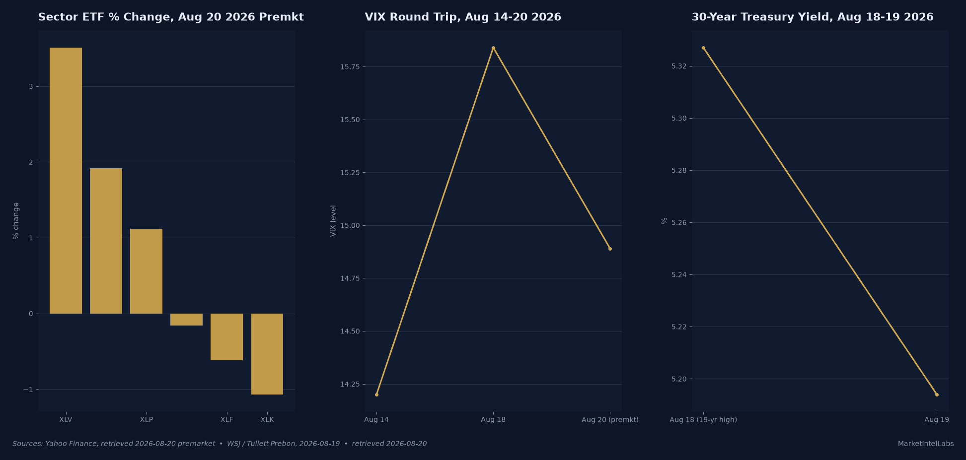 Three-panel chart: sector ETF moves, VIX round trip, 30-year Treasury yield decline