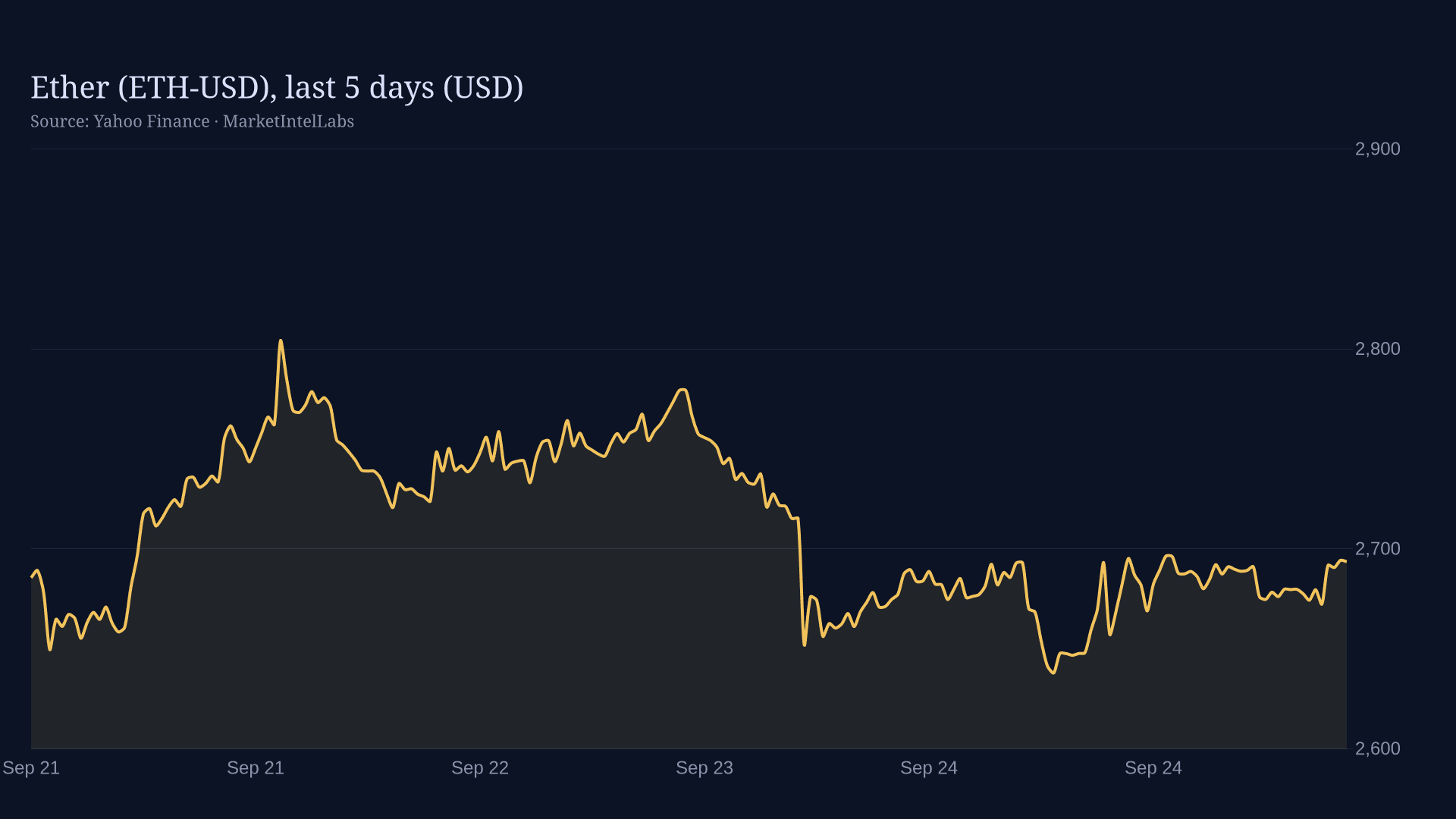Line chart of Ether (ETH-USD), last 5 days (USD) on a dark background