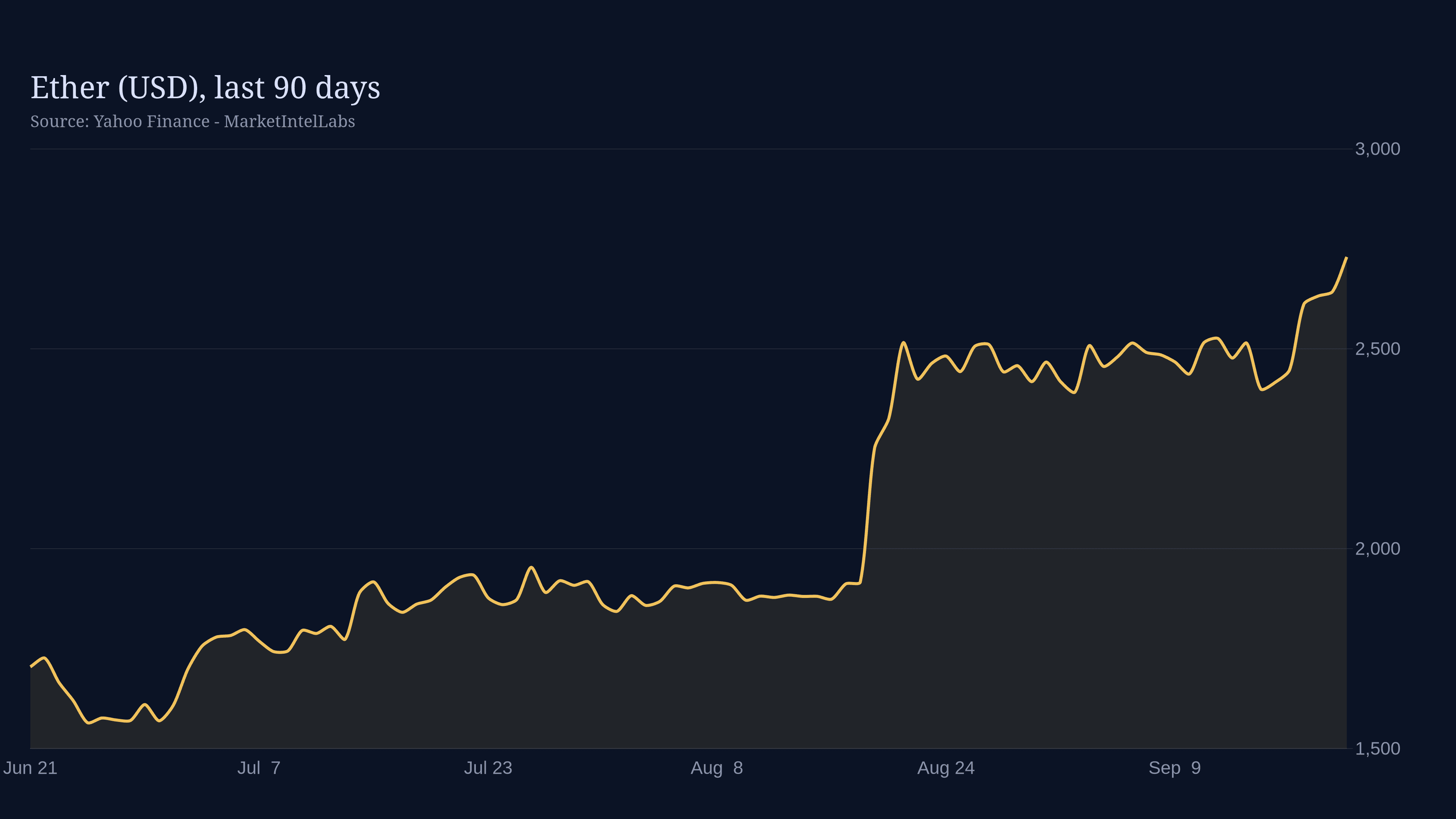 Line chart of Ether (USD), last 90 days on a dark background