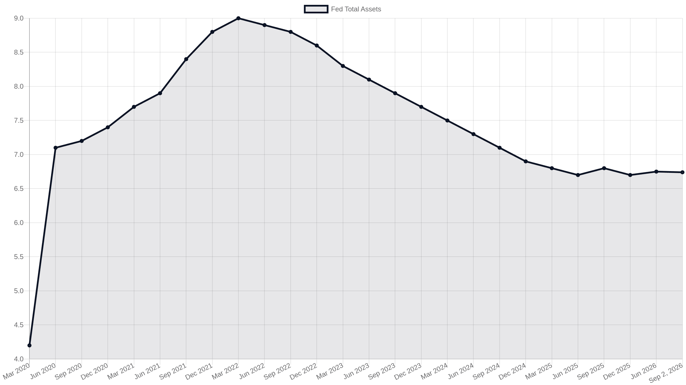 Line chart showing Federal Reserve balance sheet declining from $9 trillion to $6.74 trillion