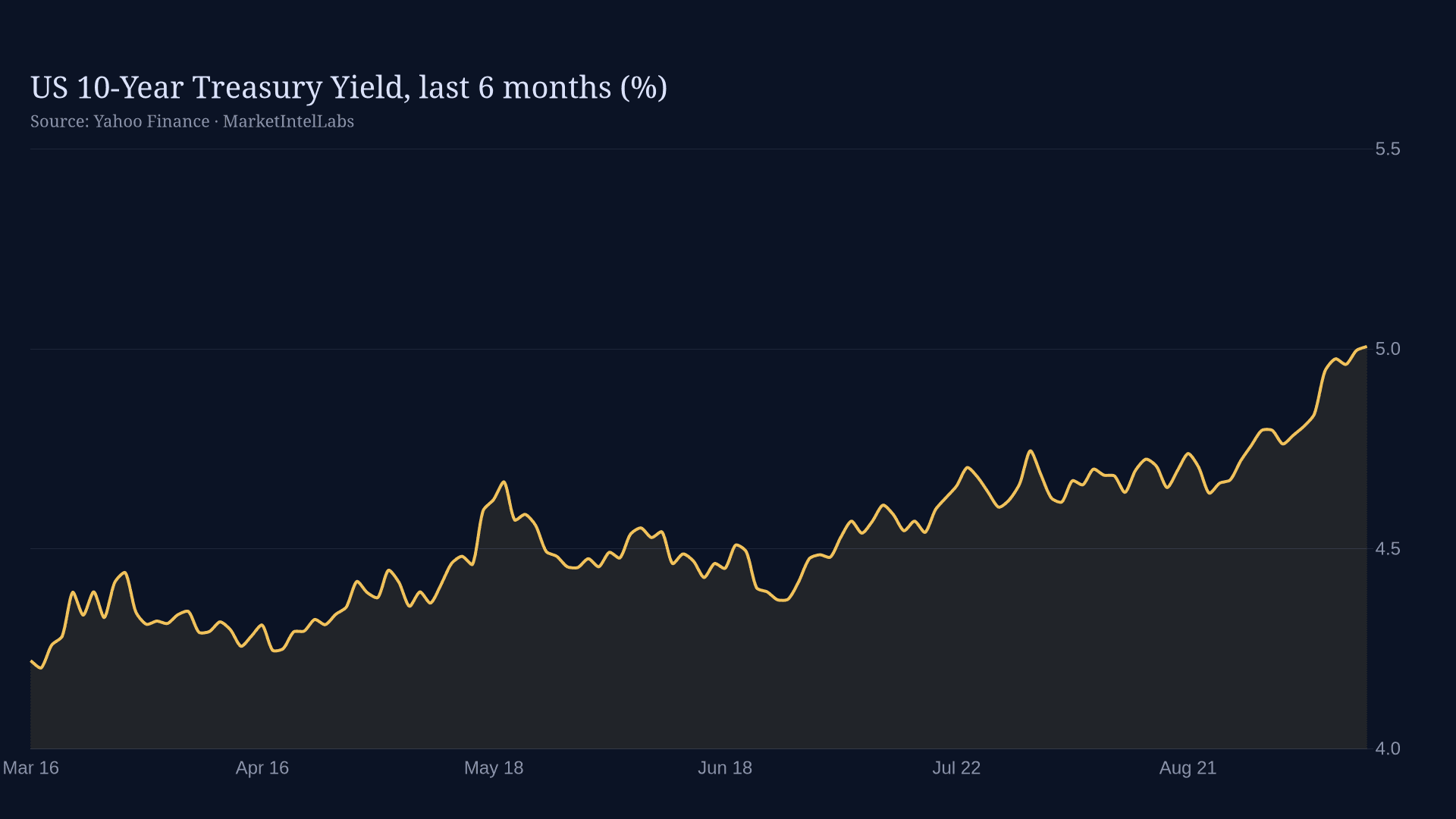 Line chart of US 10-Year Treasury Yield, last 3 months (%) on a dark background
