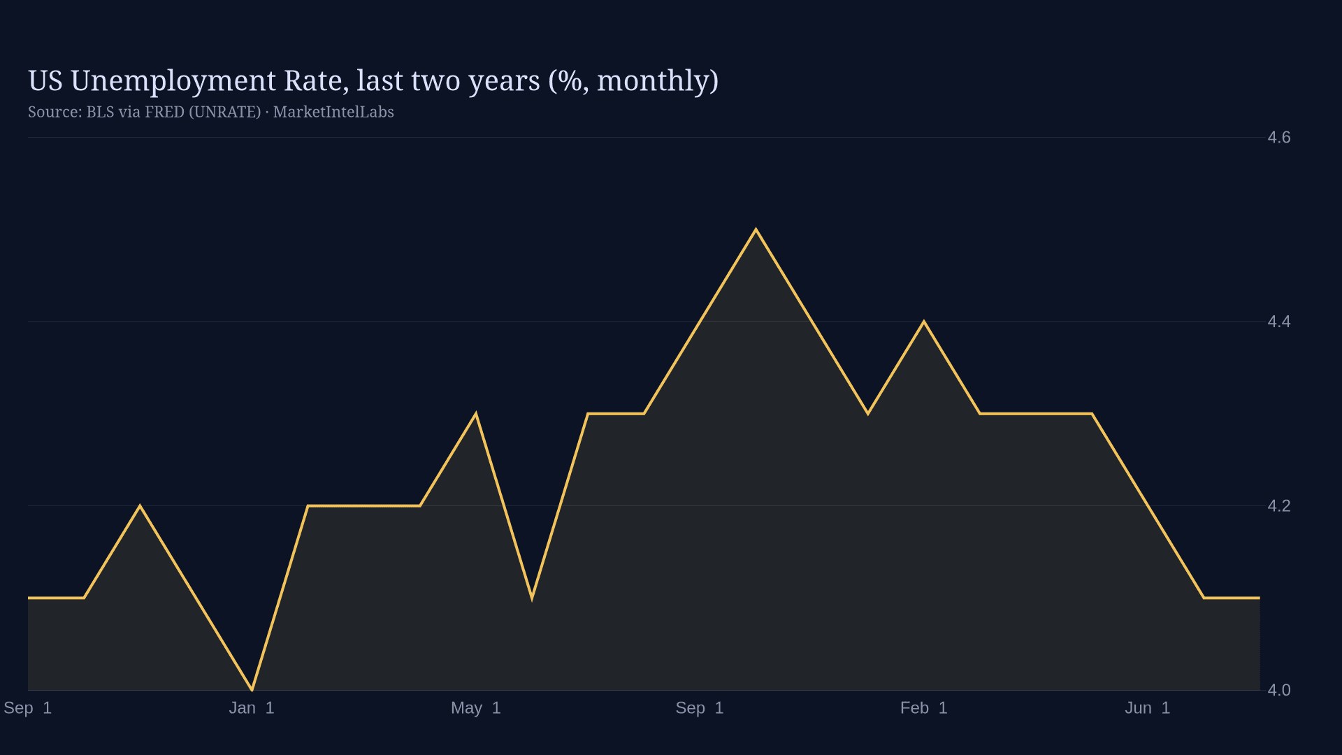 Line chart of the US unemployment rate over the last two years on a dark background