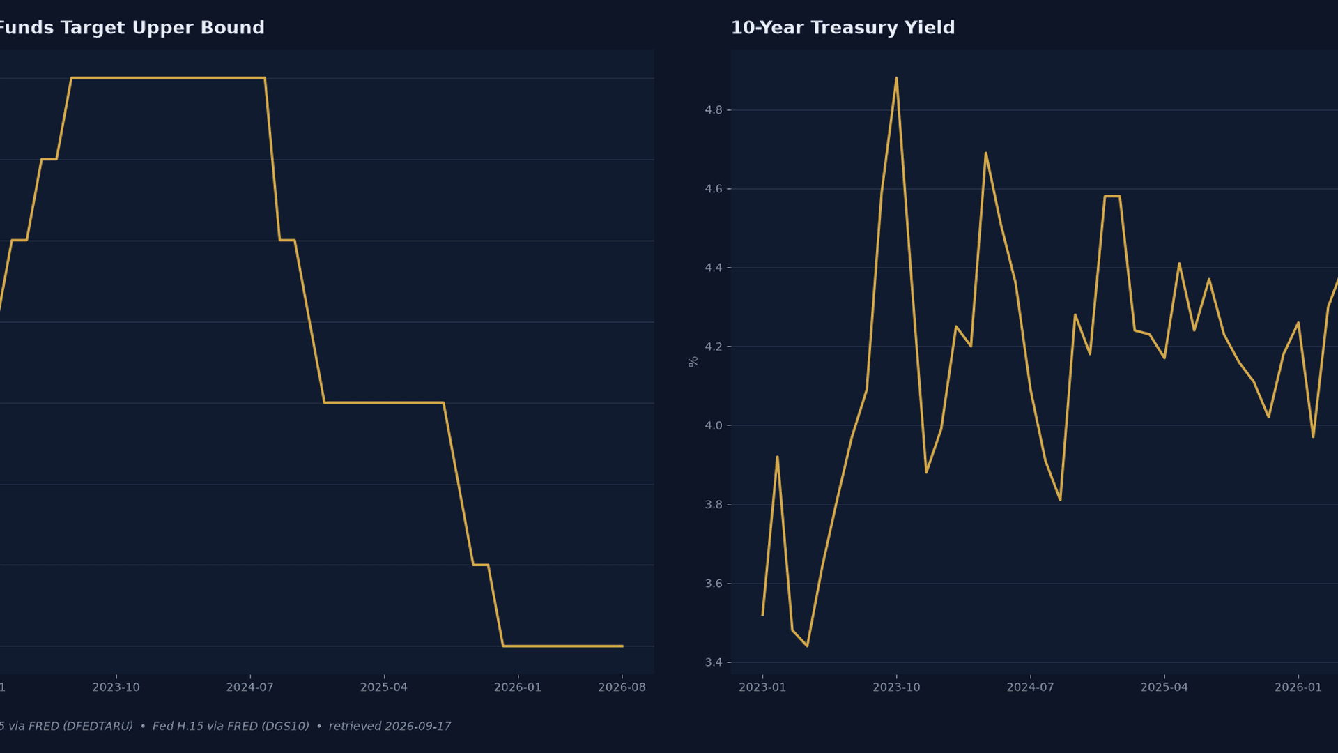 Gold step-line chart showing an interest-rate path rising to a higher plateau with a steeper forward trajectory