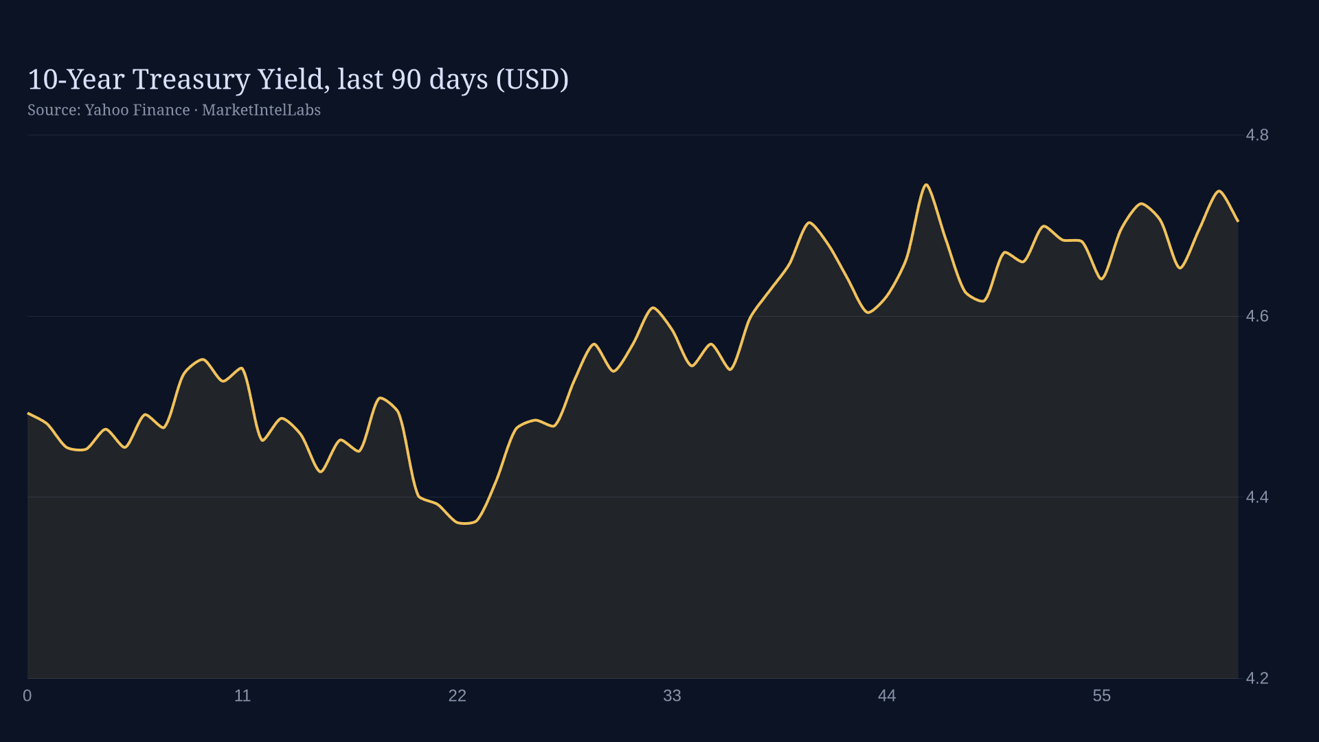 Line chart of nonfarm payrolls monthly change April-July 2026, showing drop from +148k to -23k on dark background