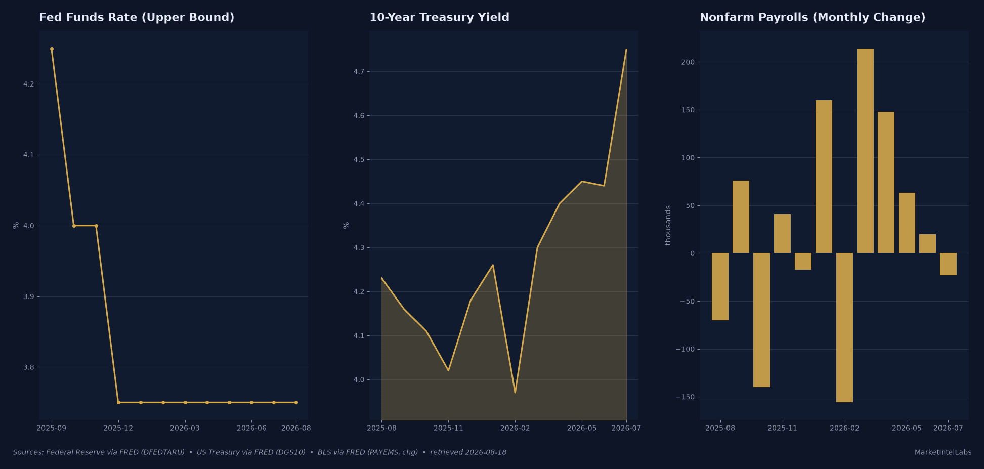 July FOMC: Three Dissents, Sticky Inflation, September Decision Ahead