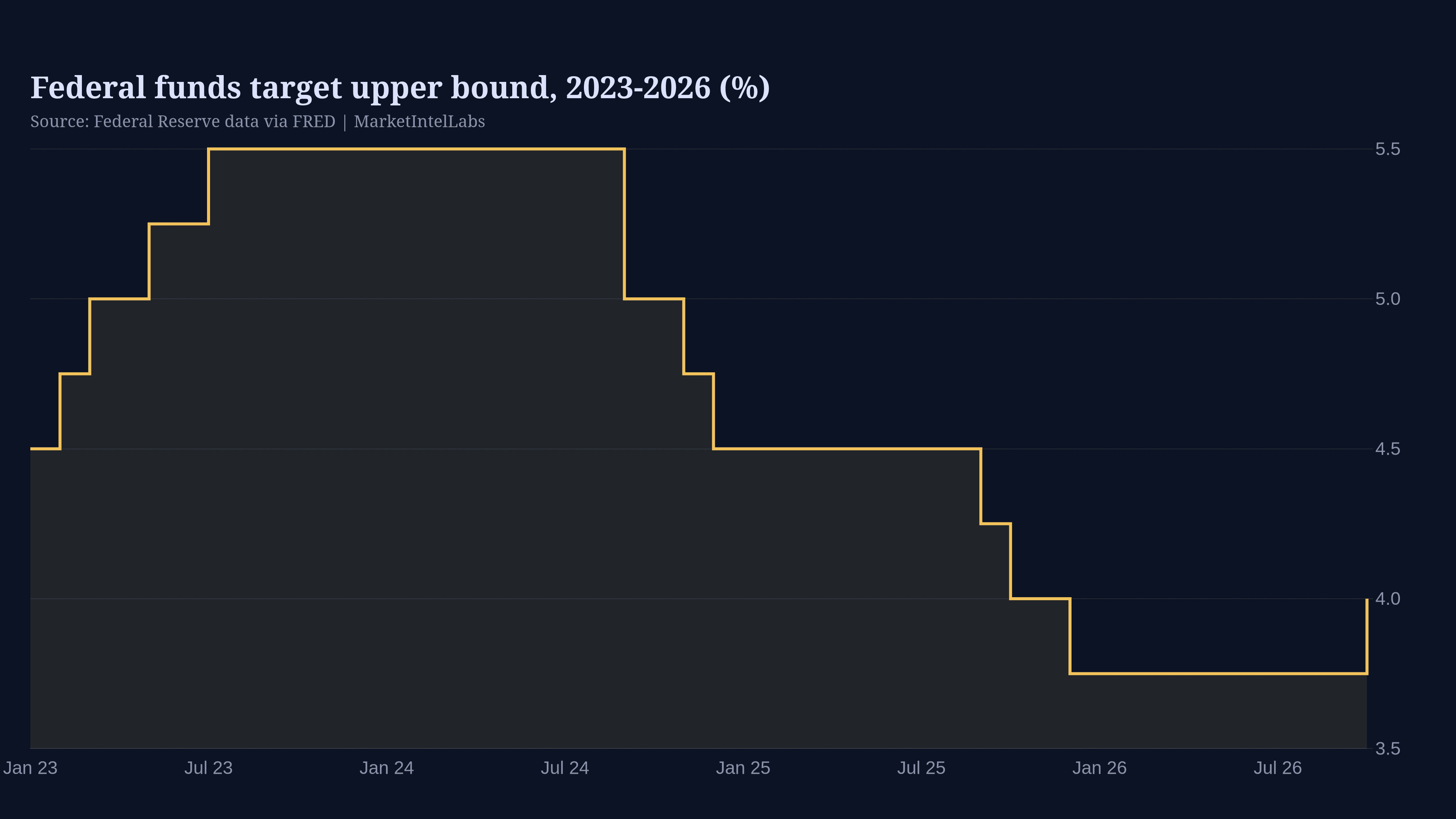 Line chart of the federal funds target upper bound, 2023 to 2026, on a dark background