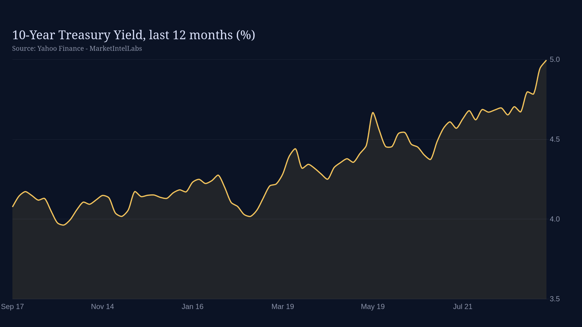 Line chart of 10-Year Treasury Yield, last 12 months (%)