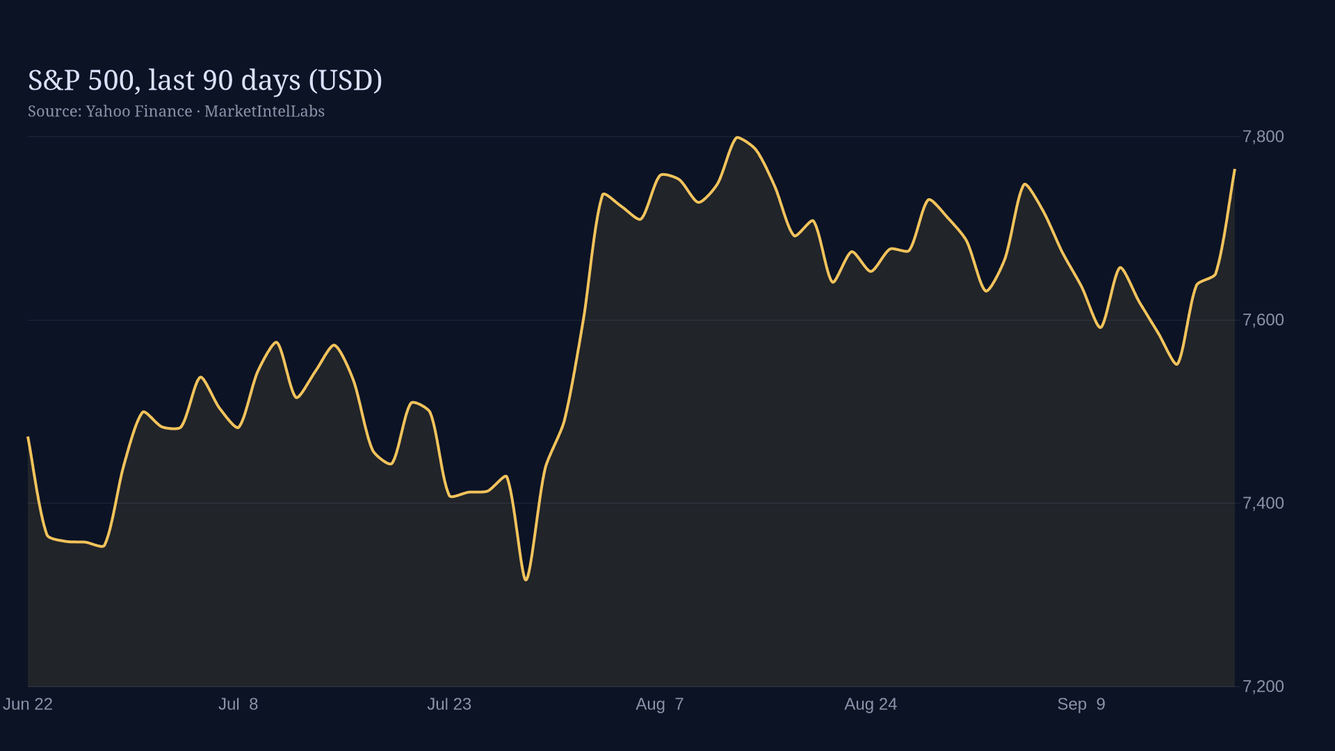 Line chart of S&P 500, last 90 days (USD) on a dark background