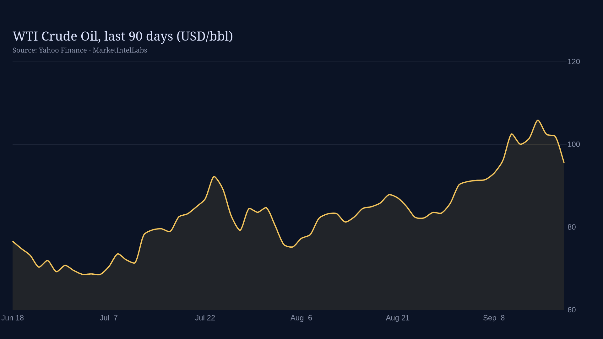 Line chart of WTI Crude Oil, last 90 days (USD/bbl) on a dark background