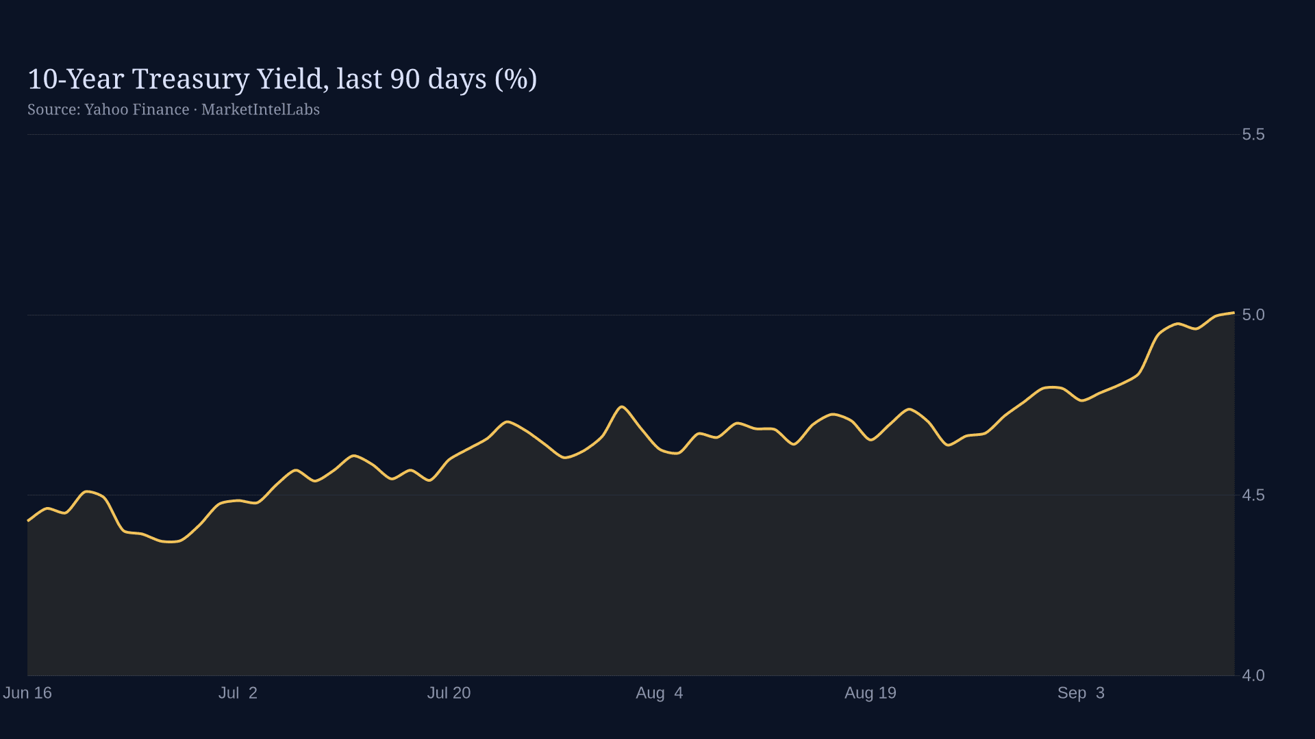 Line chart of 10-Year Treasury Yield, last 90 days (%) on a dark background