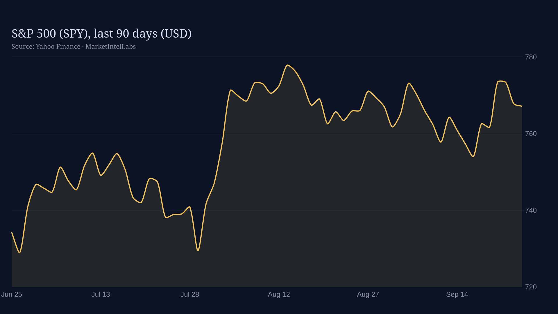 Line chart of S&P 500 (SPY), last 90 days (USD) on a dark background