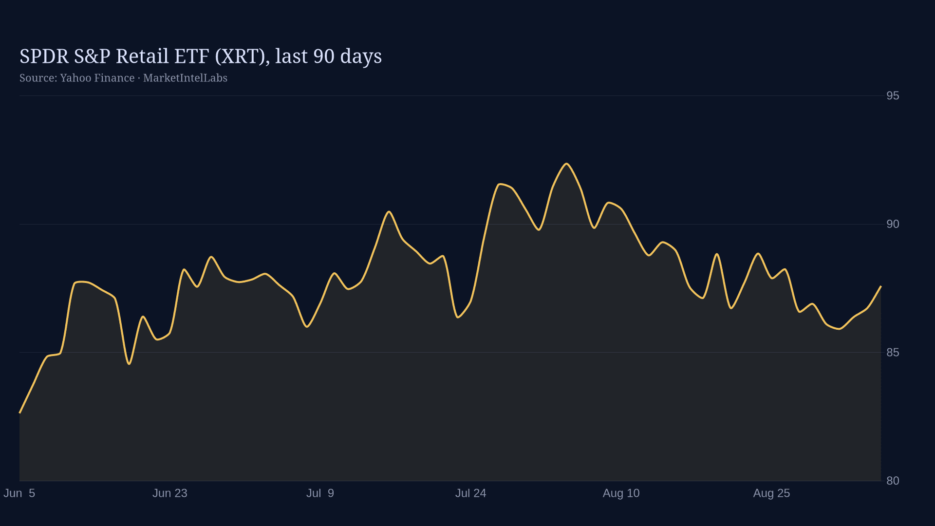 Line chart of SPDR S&P Retail ETF price on a dark background