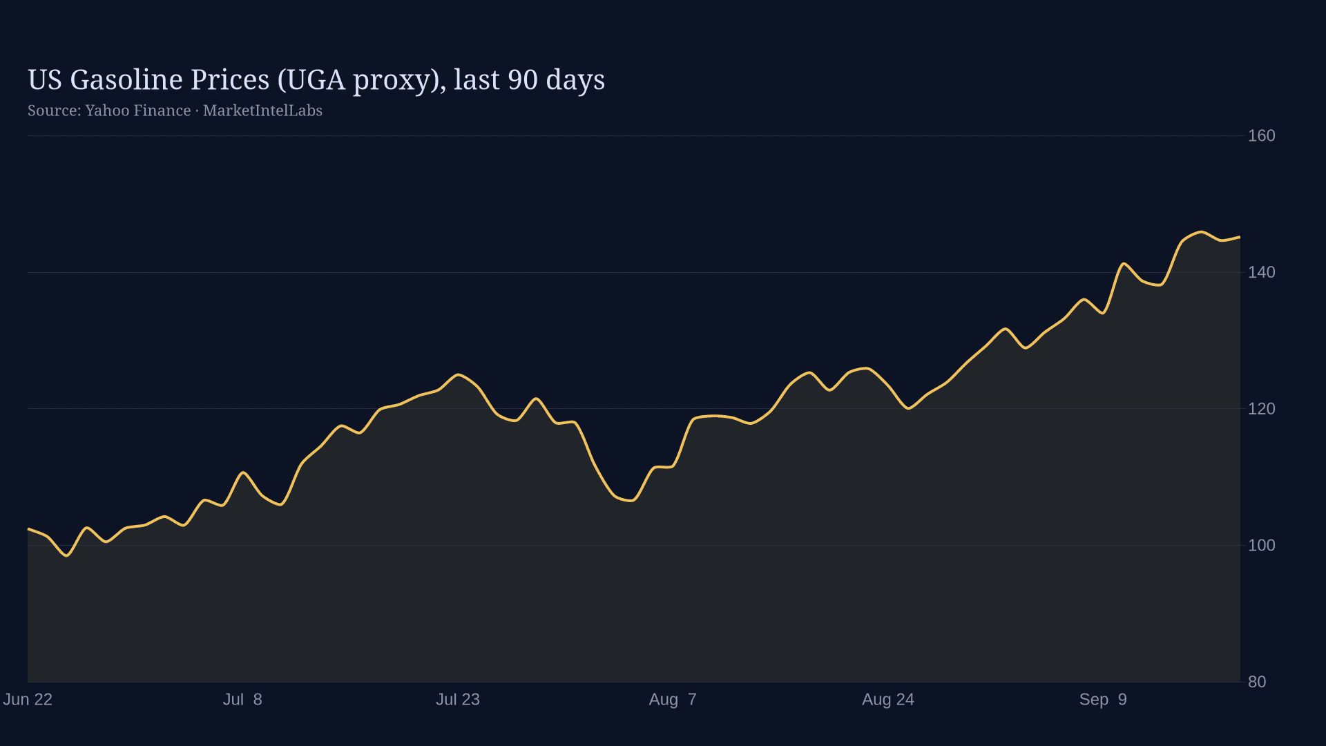 Line chart of US Gasoline Prices (UGA proxy) on a dark background