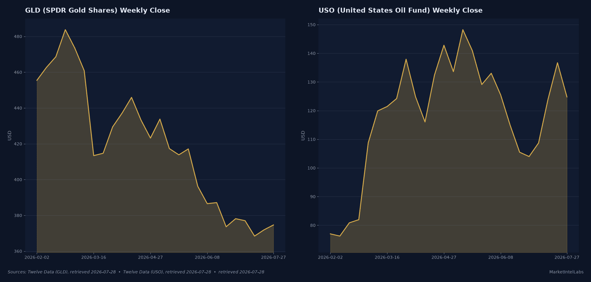 Two line charts showing weekly close data for GLD (Gold Shares) and USO (United States Oil Fund) from Feb to July 2026.