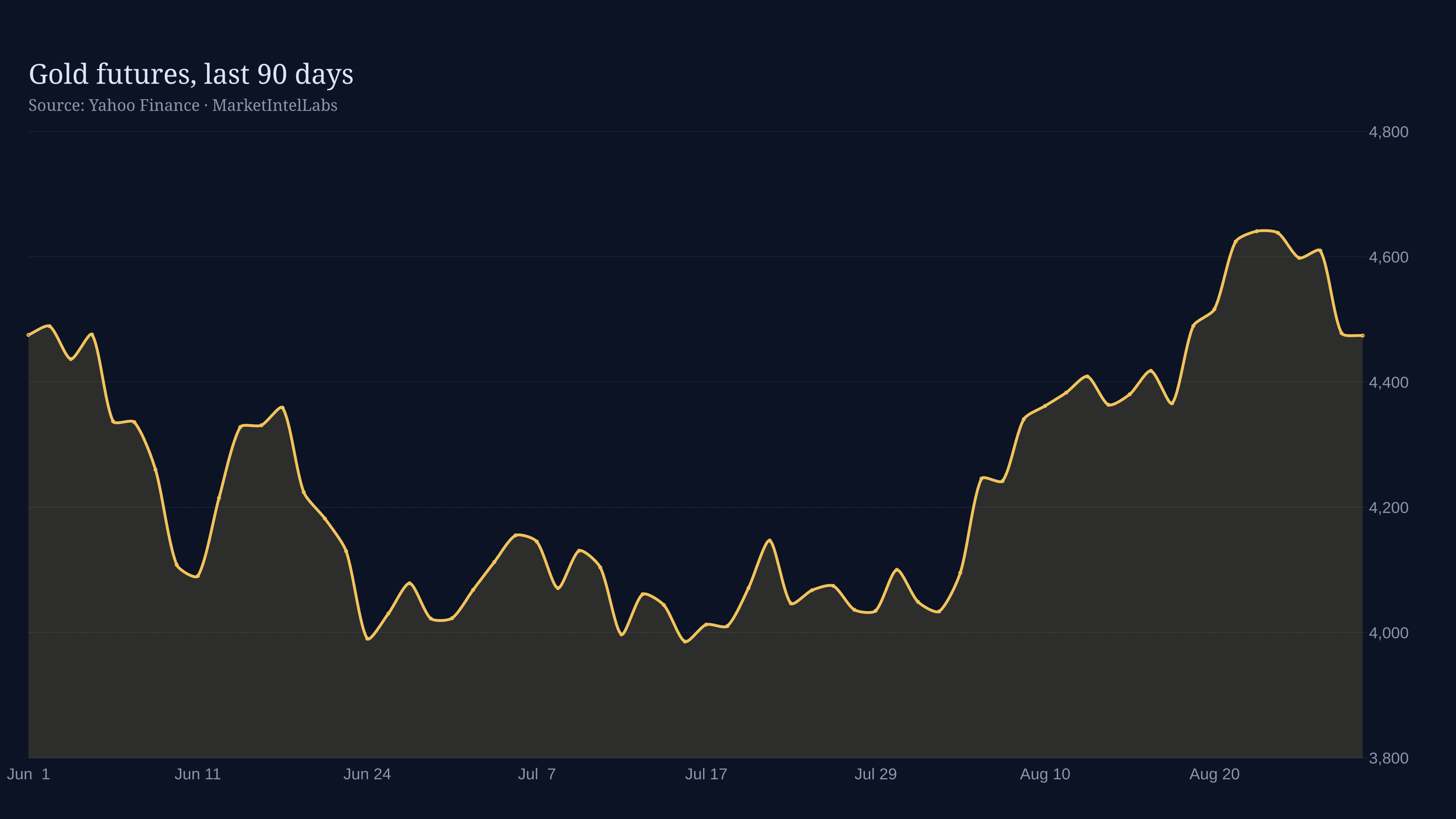 Line chart of gold futures on a dark background showing price action over the last 90 days