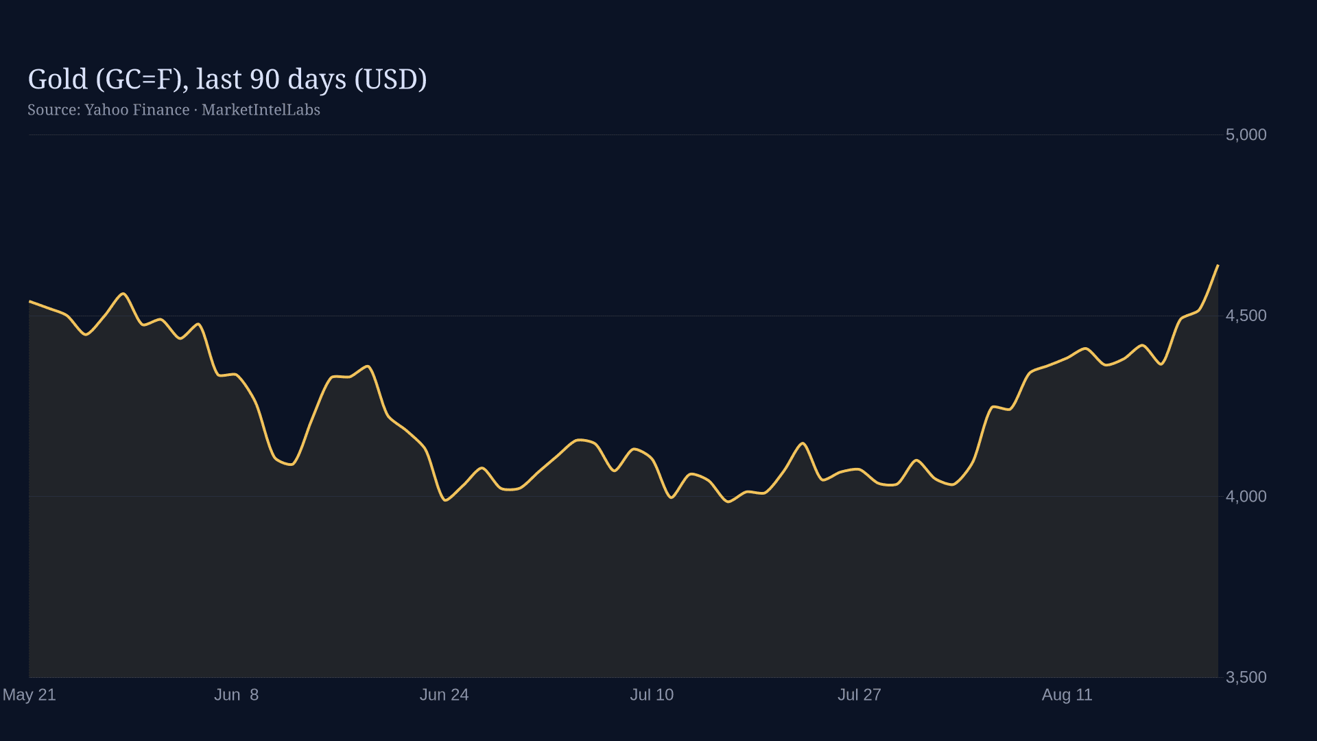 Line chart of Gold (GC=F) on dark background showing $4,605 level