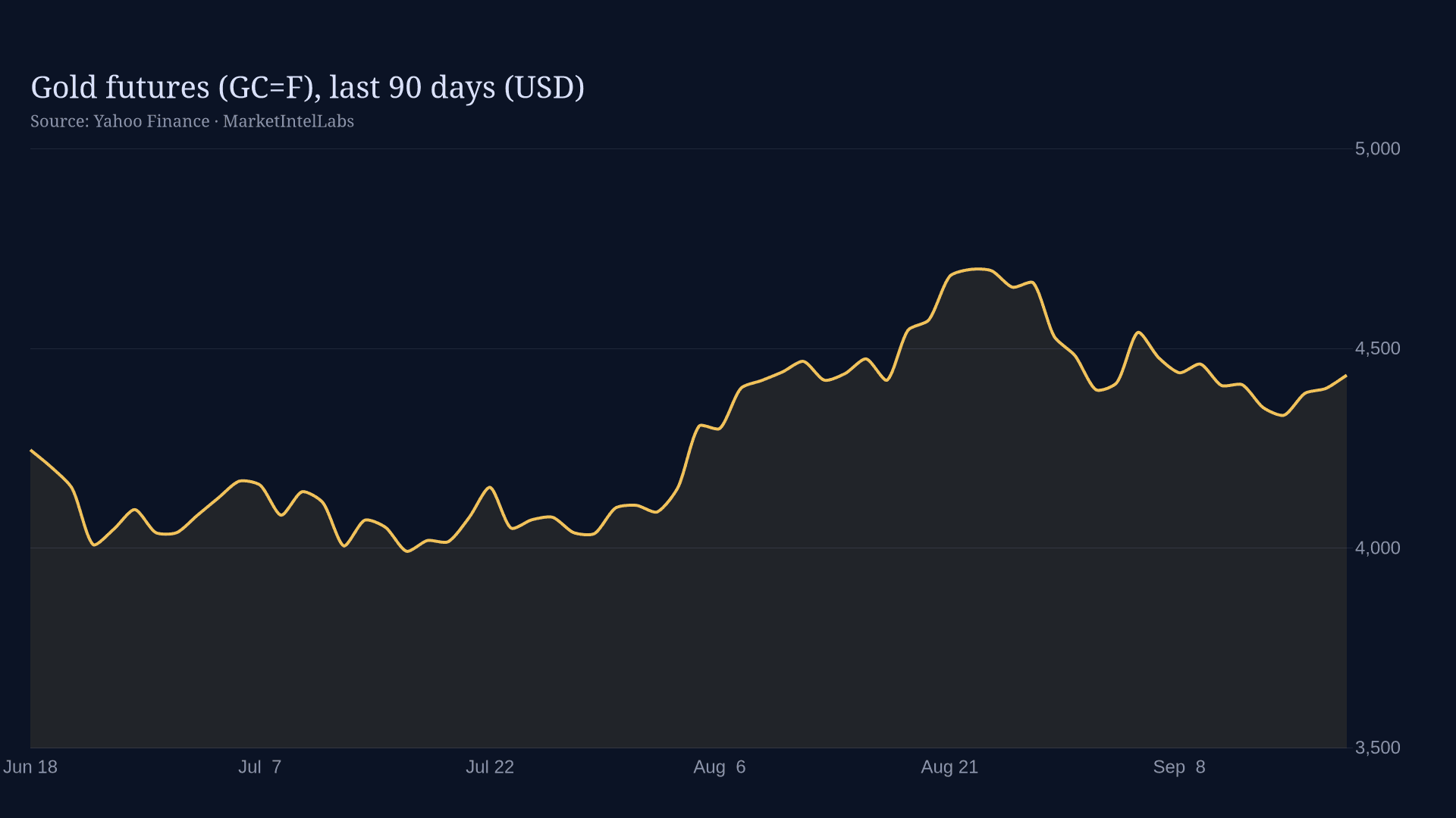 Line chart of Gold futures (GC=F), last 90 days (USD) on a dark background