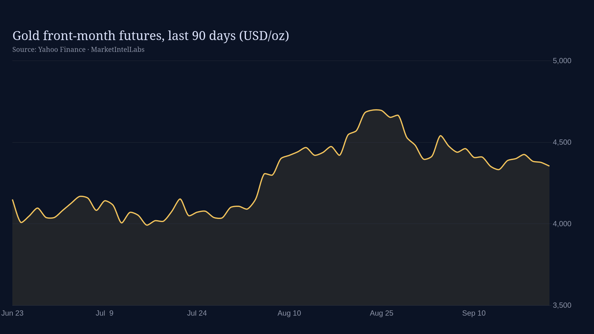 Line chart of gold front-month futures over the last 90 days on a dark background
