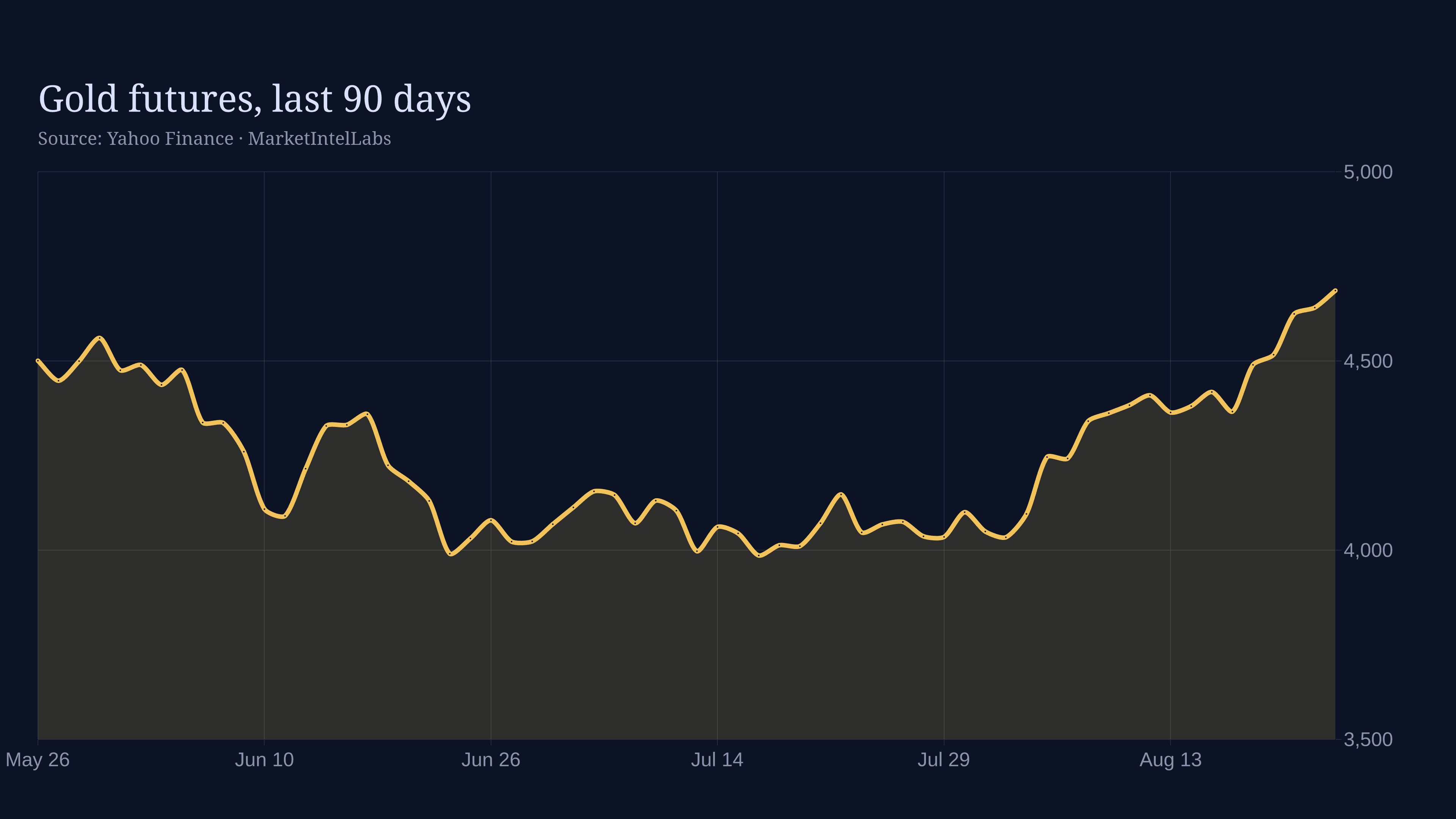 Line chart of Gold futures price over 90 days on a dark background