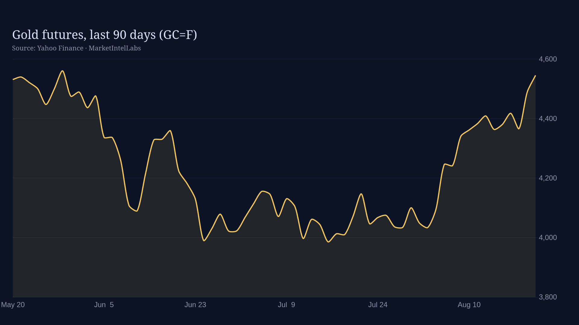 Line chart of Gold futures, last 90 days (GC=F) on a dark background