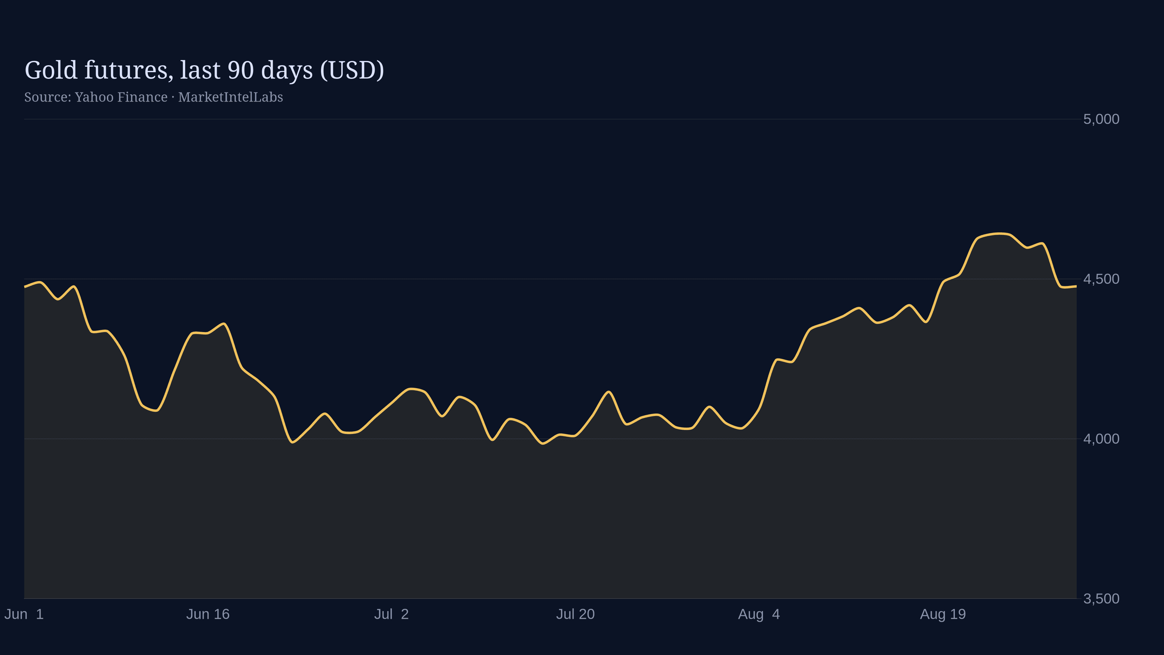 Line chart of Gold futures, last 90 days (USD)