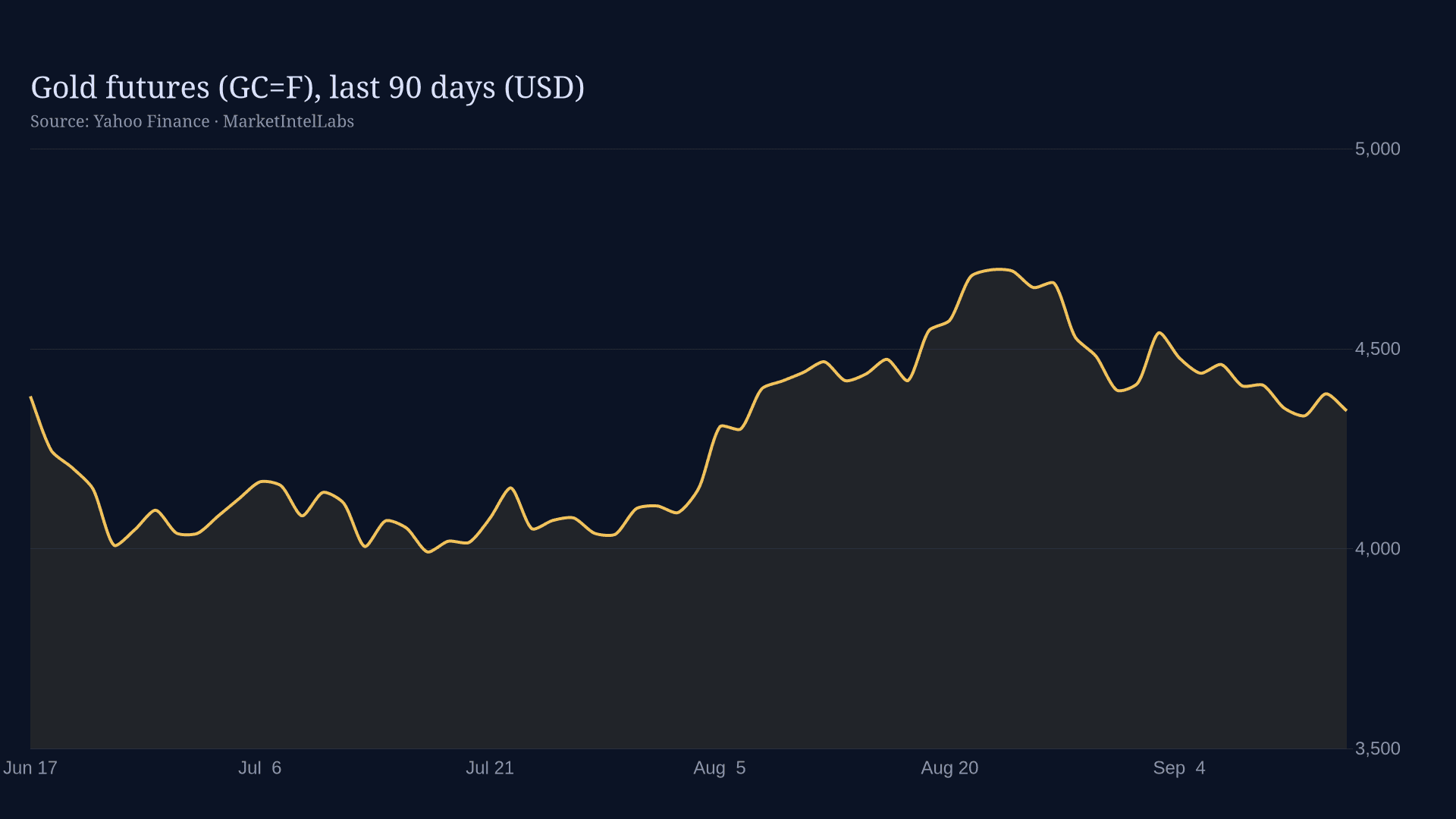 Line chart of Gold futures (GC=F), last 90 days (USD) on a dark background