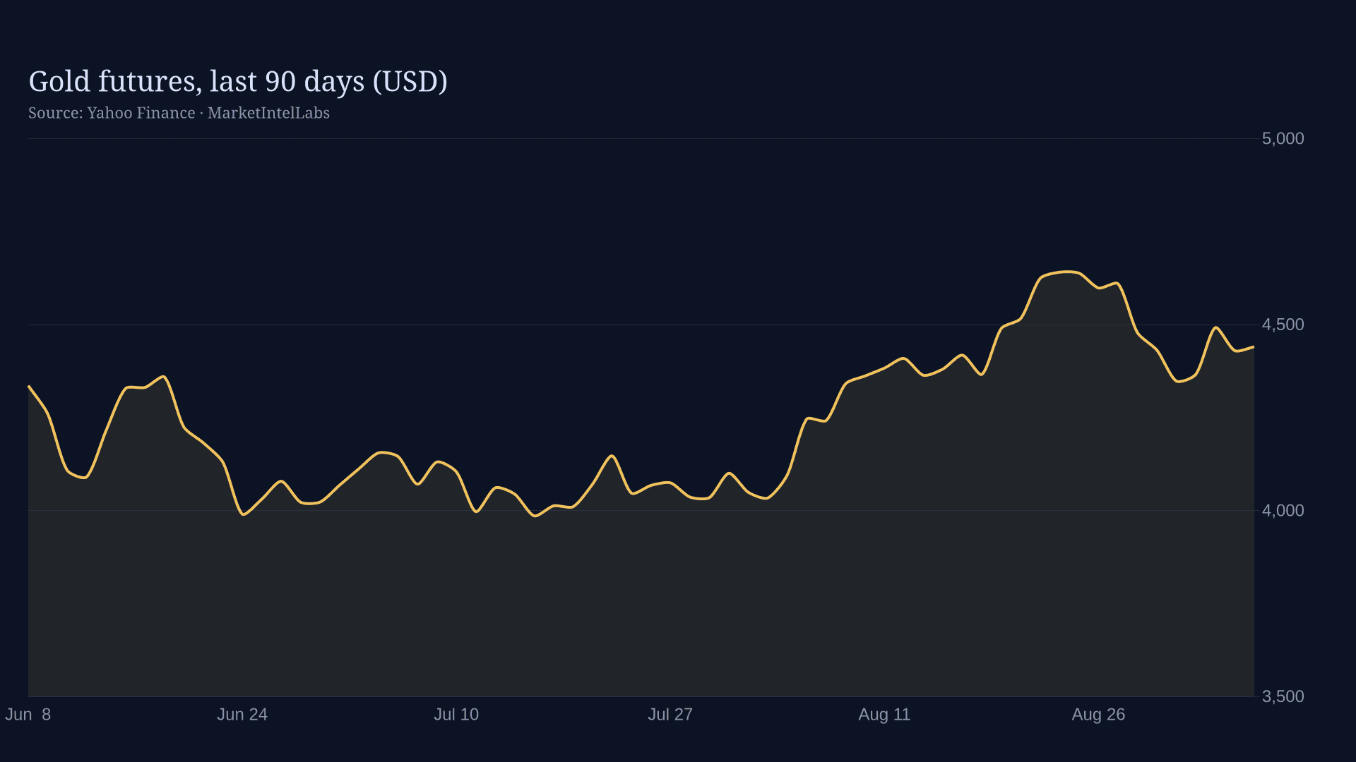 Line chart of Gold futures, last 90 days (USD) on a dark background