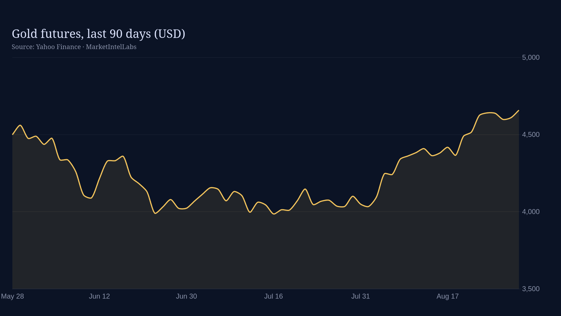 Line chart of Gold futures, last 90 days (USD) on a dark background