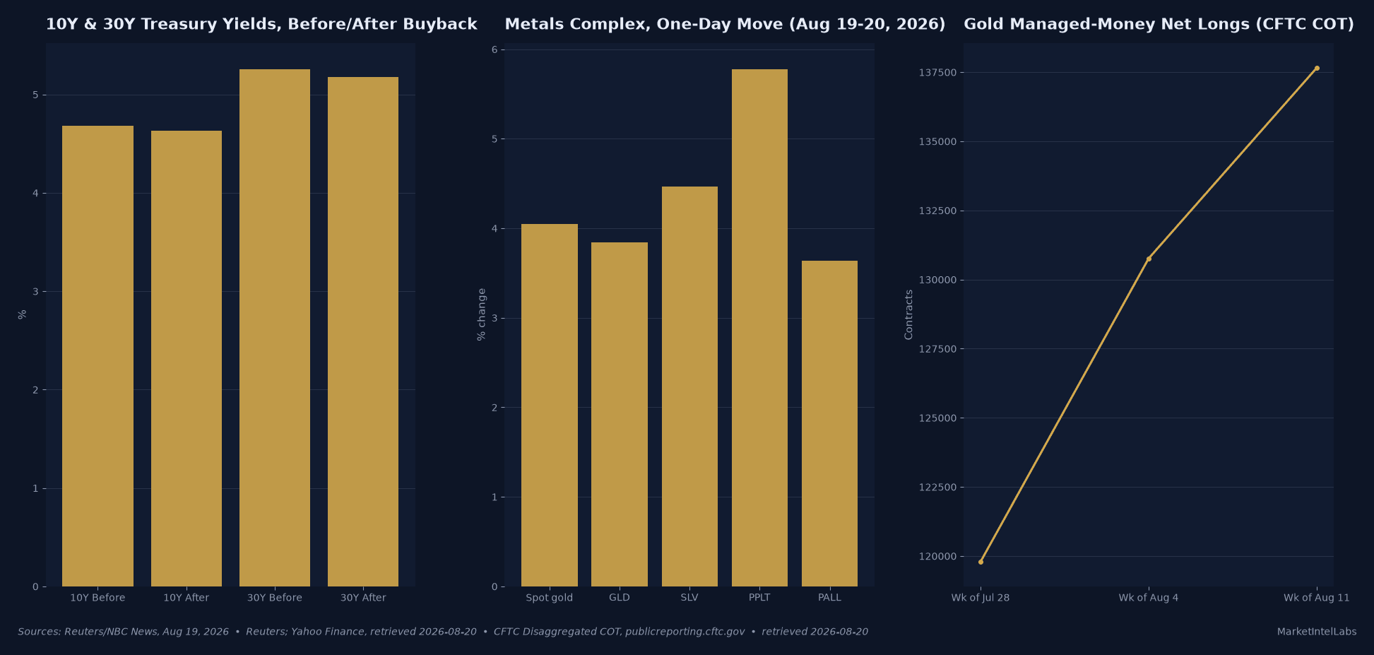 Three-panel chart: Treasury yields before and after buybacks, metals one-day moves, gold net longs