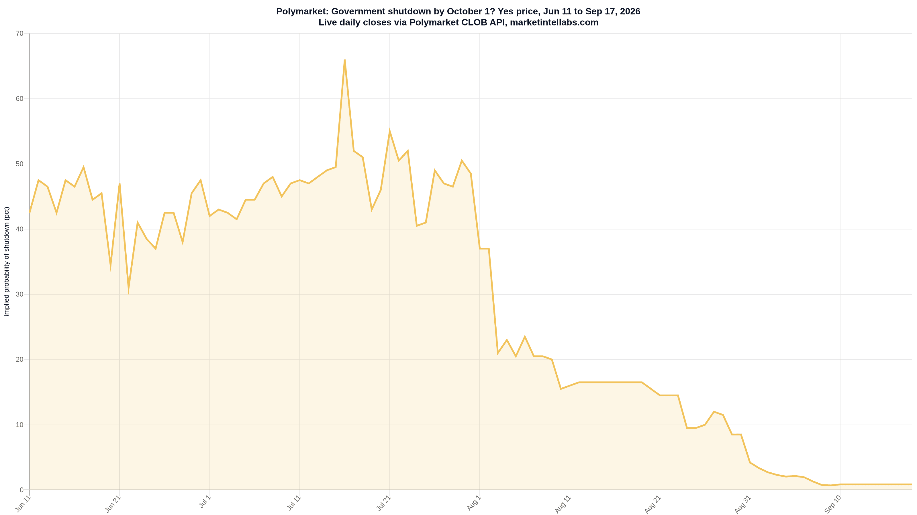 Line chart of the Polymarket price history for the October 1 government shutdown market, showing the collapse from a 66% peak in July to 0.85% on September 17, 2026.