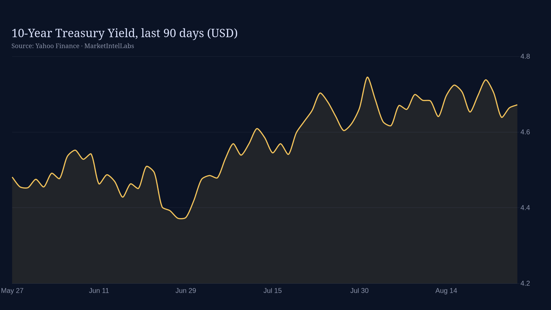 Line chart of 10-Year Treasury Yield, last 90 days (USD) on a dark background