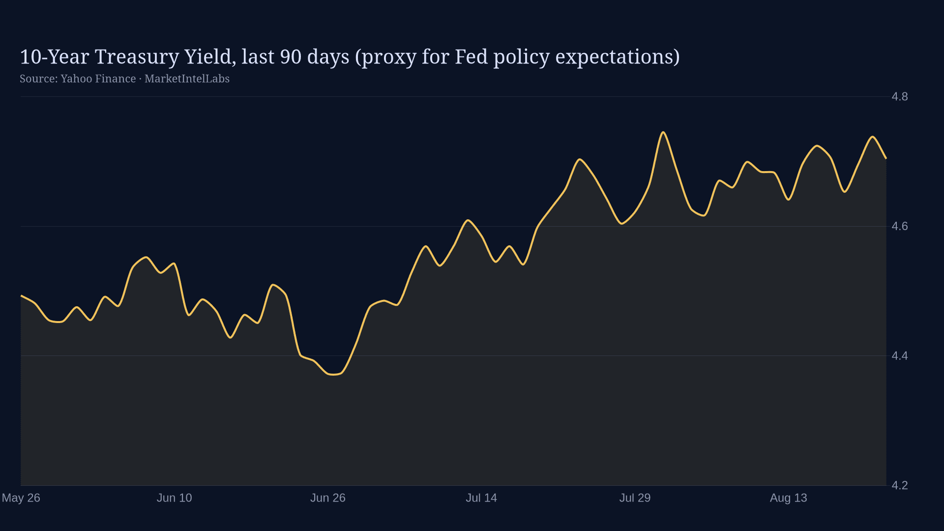 Line chart of 10-Year Treasury Yield on a dark background