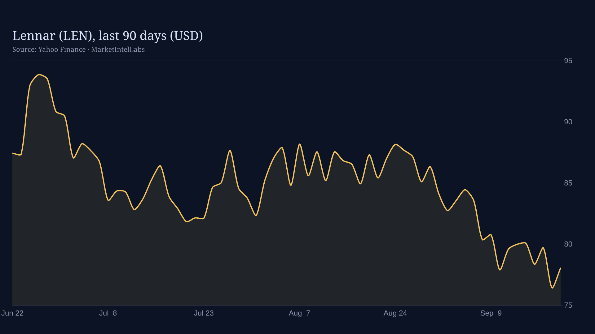 Line chart of Lennar (LEN), last 90 days (USD) on a dark background