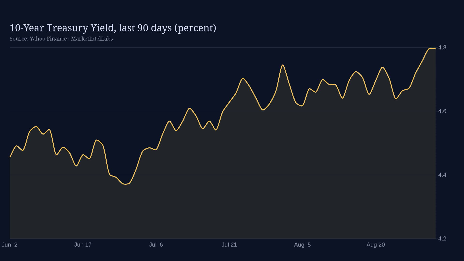 Line chart of 10-Year Treasury Yield, last 90 days (percent) on a dark background
