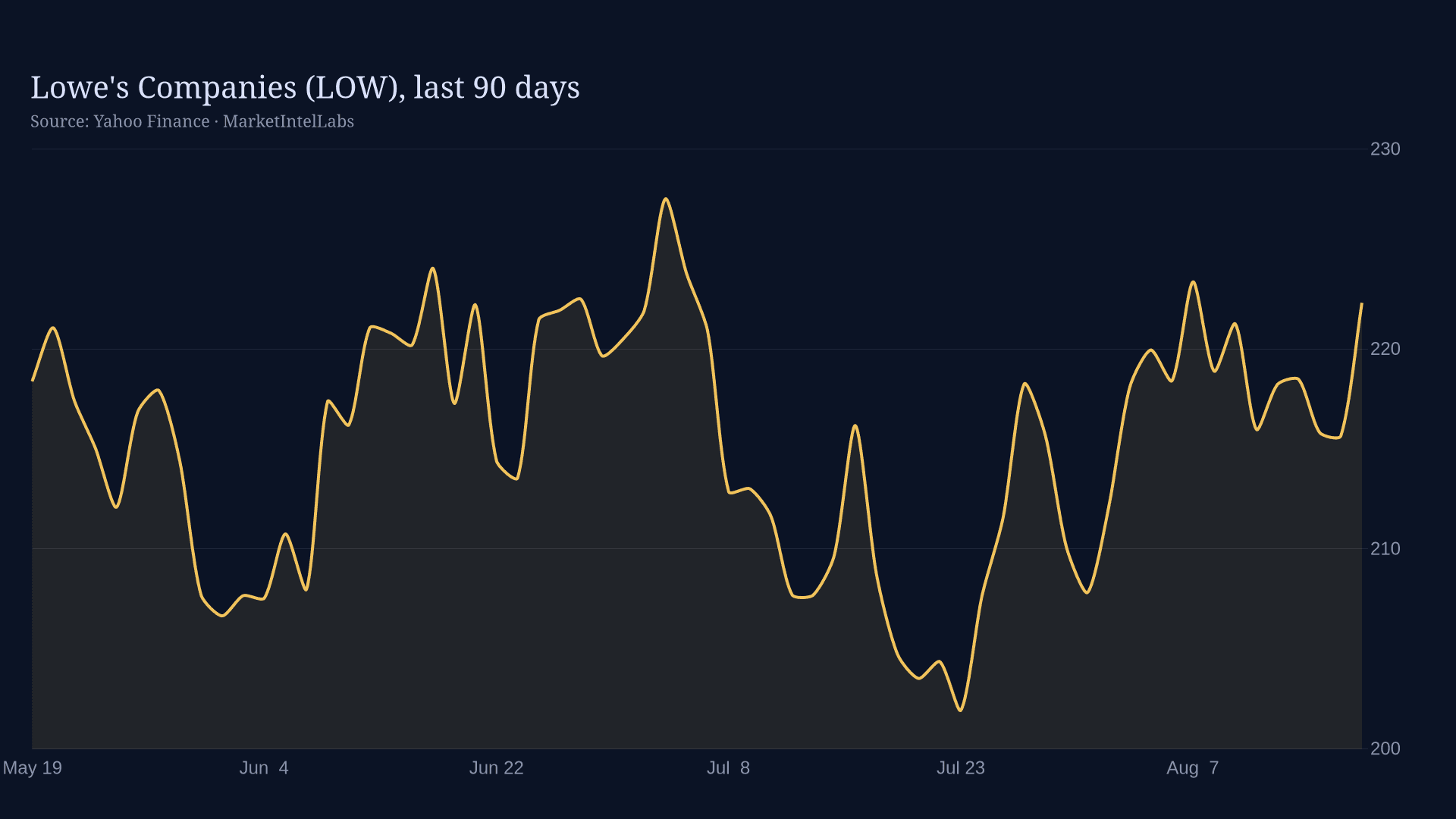 Line chart of Lowe's Companies stock price over the last 90 days