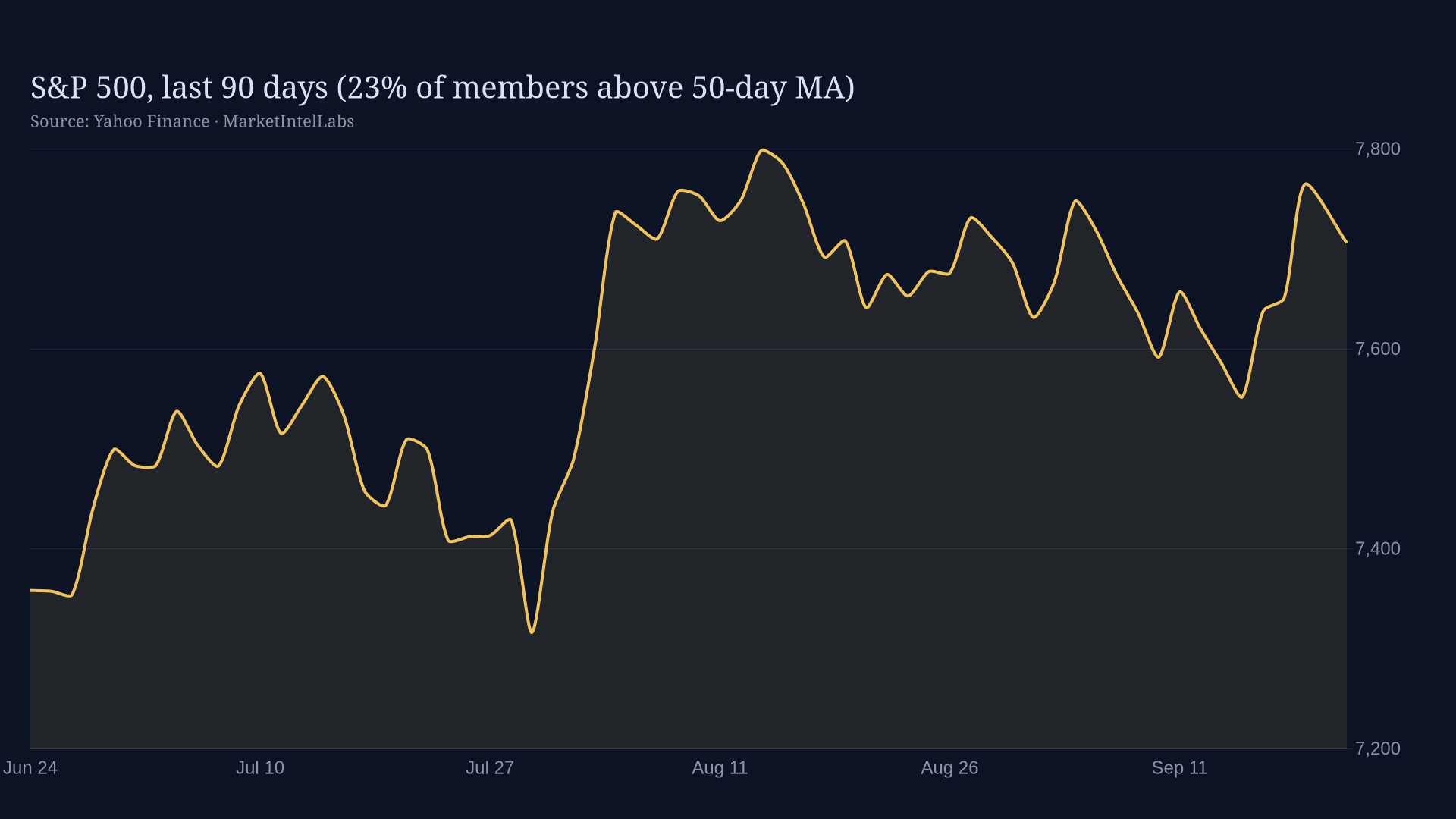 Line chart of S&P 500, last 90 days (23% of members above 50-day MA) on a dark background
