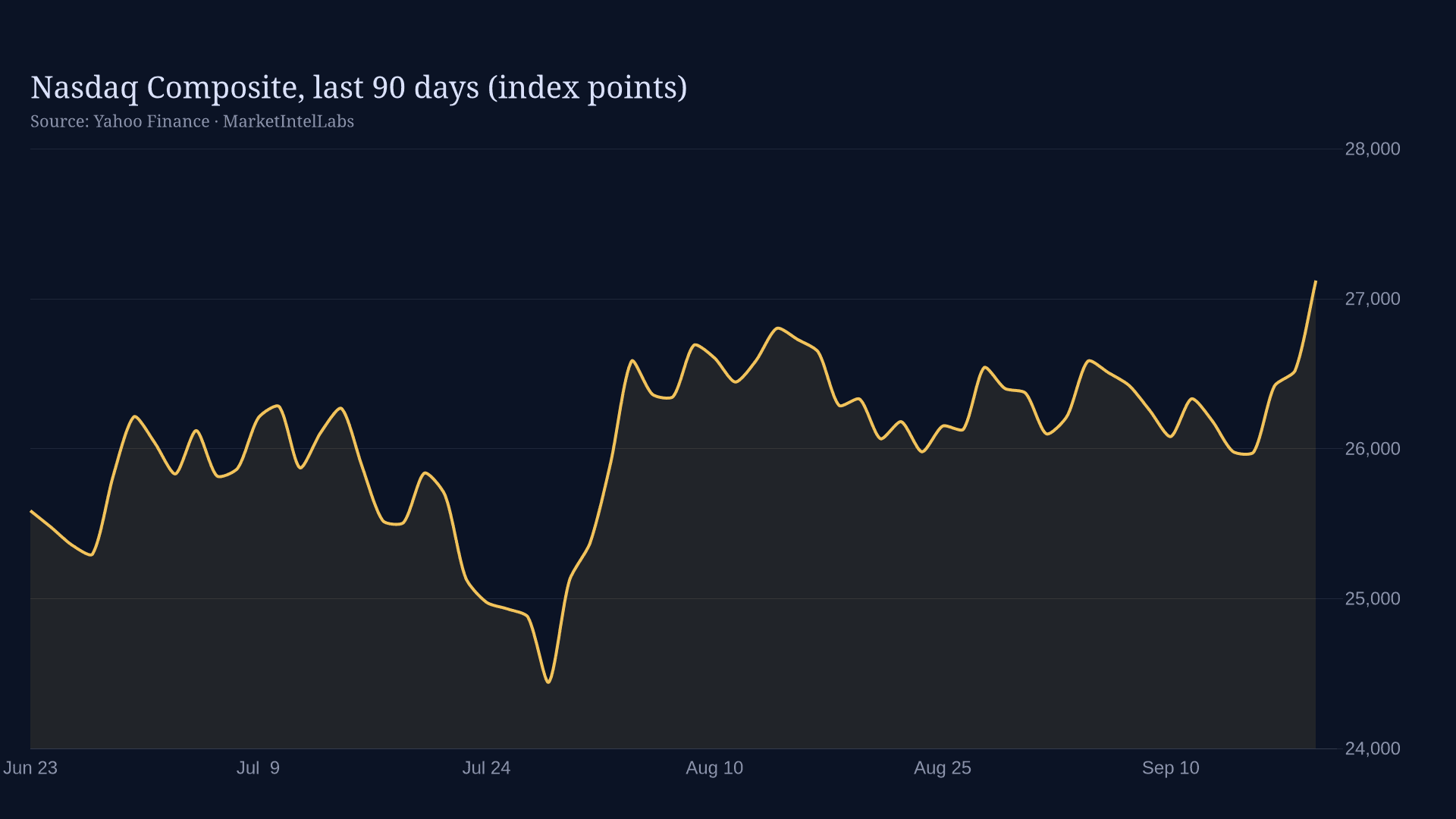 Line chart of Nasdaq Composite, last 90 days (index points) on a dark background