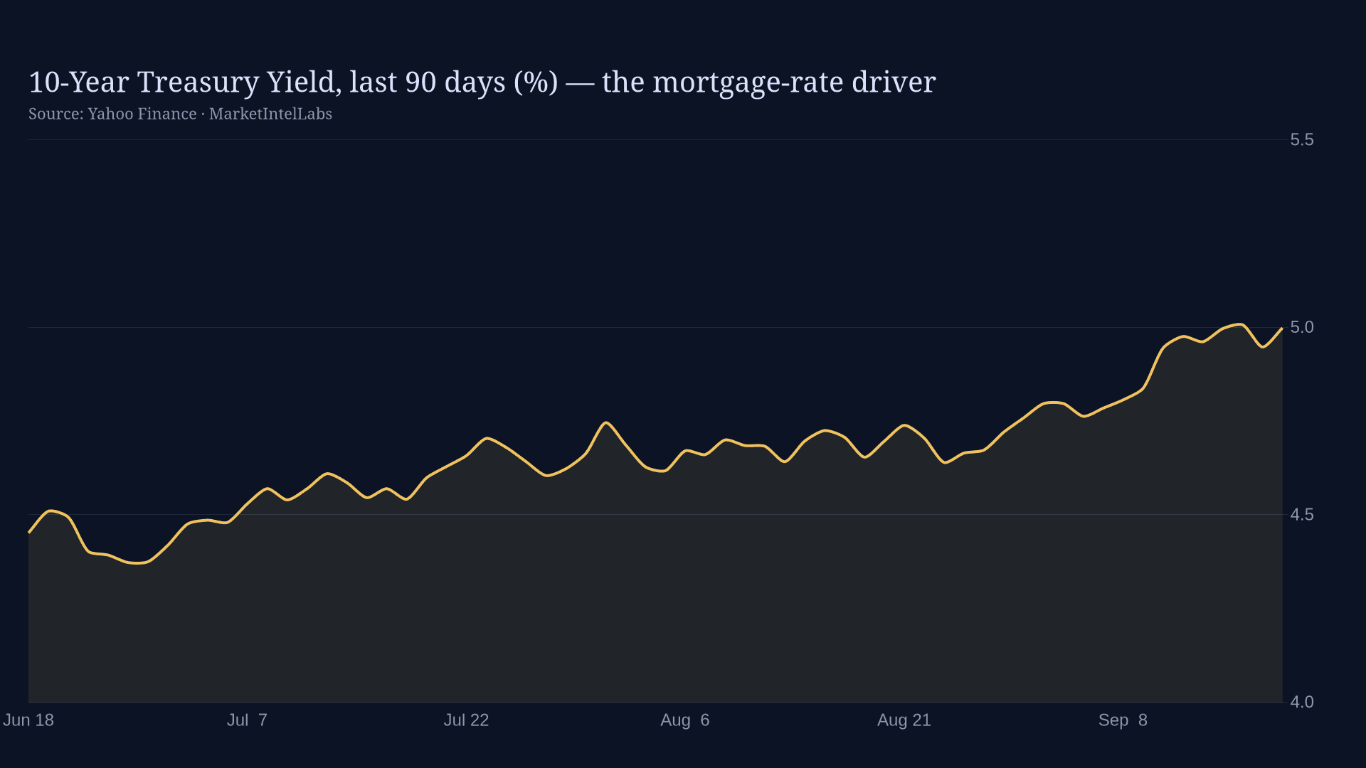 Line chart of 10-Year Treasury Yield, last 90 days (%) on a dark background