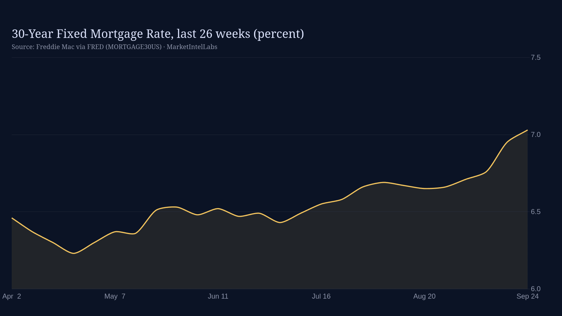 Line chart of 30-Year Fixed Mortgage Rate, last 26 weeks (percent) on a dark background
