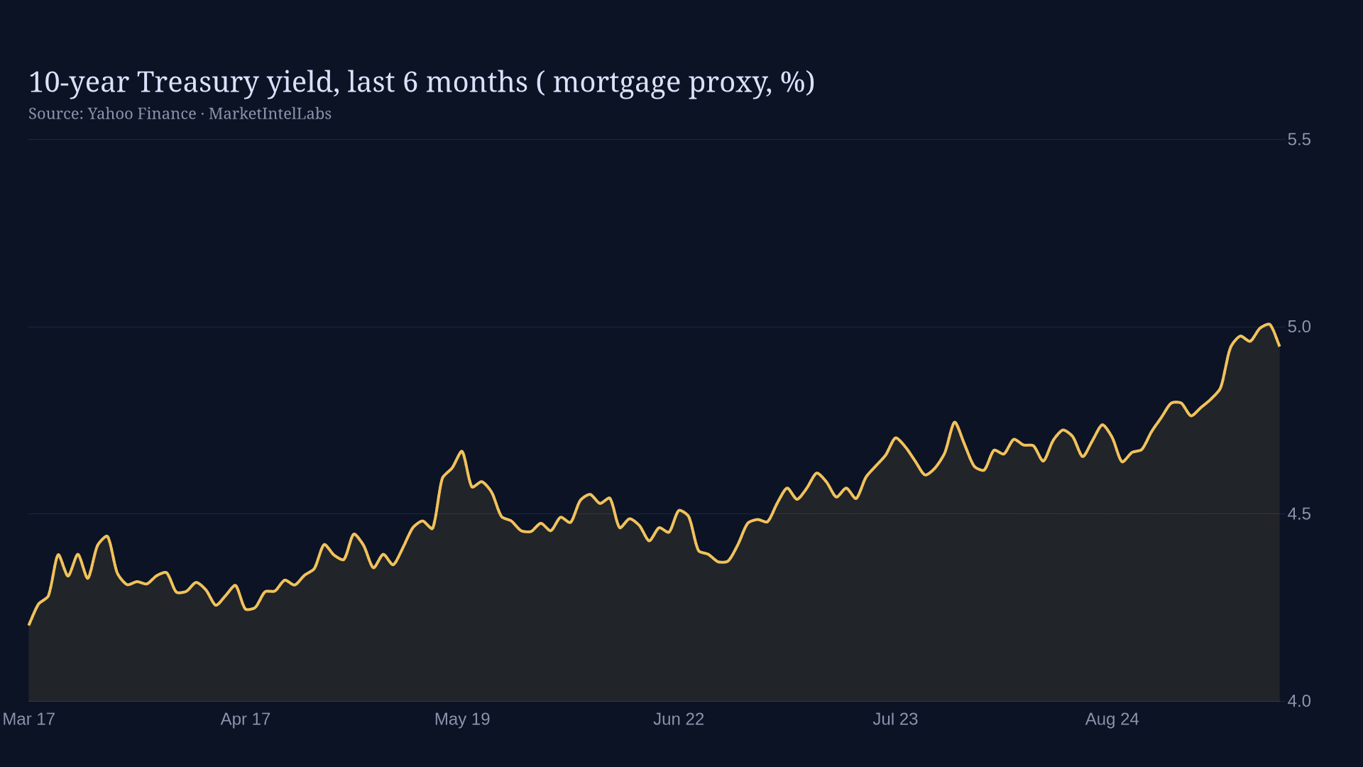 Line chart of 10-year Treasury yield, last 6 months ( mortgage proxy, %) on a dark background