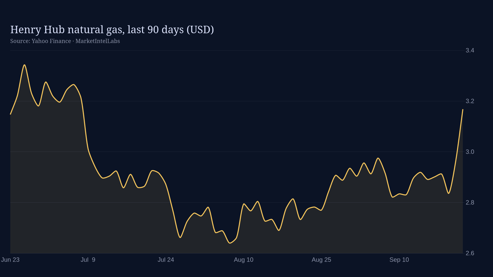 Line chart of Henry Hub natural gas, last 90 days (USD) on a dark background